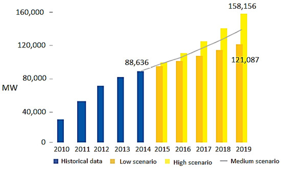 Energies Free Full Text Integration Of Large Scale Pv Based Generation Into Power Systems A Survey Html Energies Free Full Text Integration Of Large Scale Pv Based Generation Into Power Systems A Survey Html