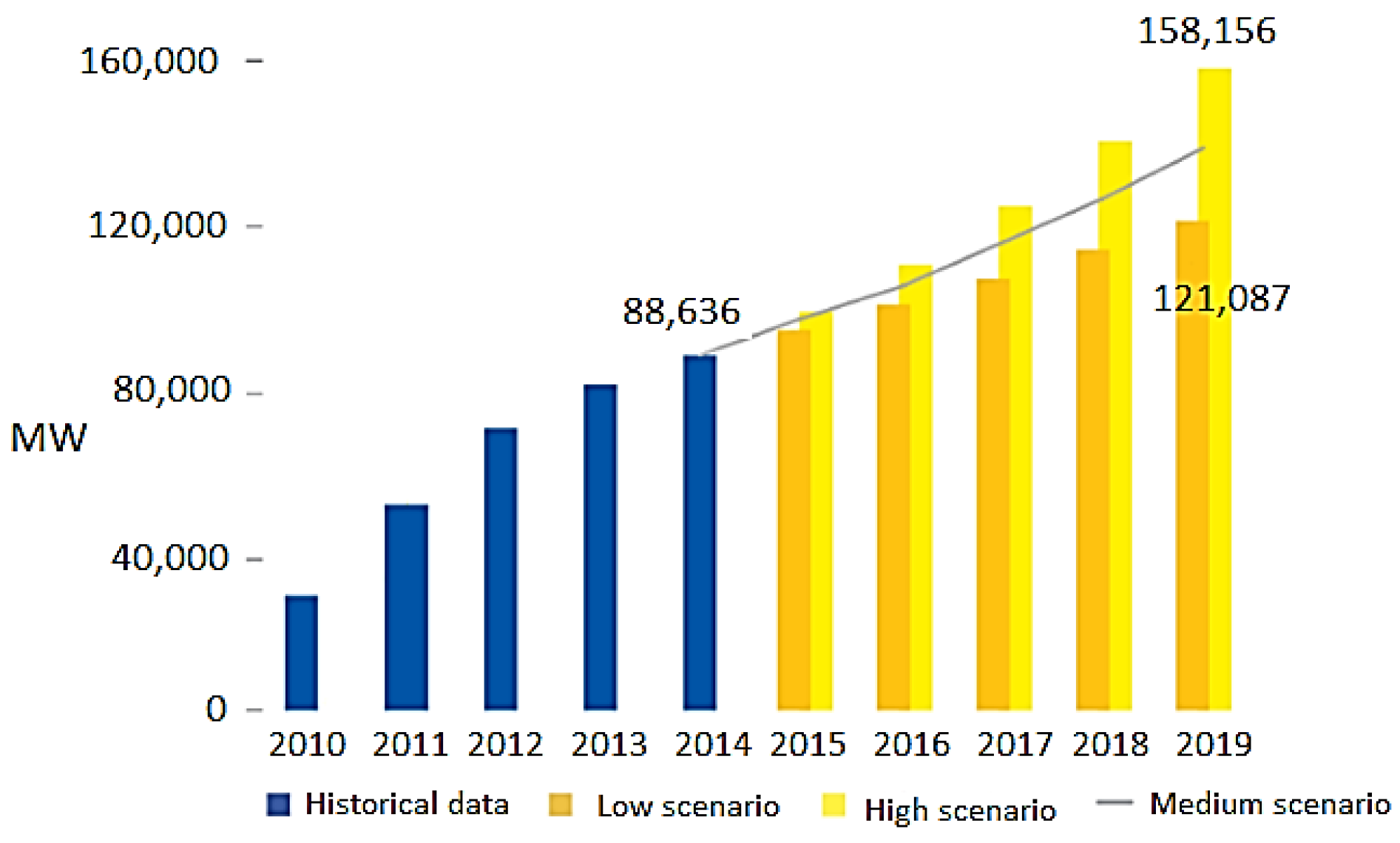 Energies Free Full Text Integration Of Large Scale Pv Based Generation Into Power Systems A Survey Html