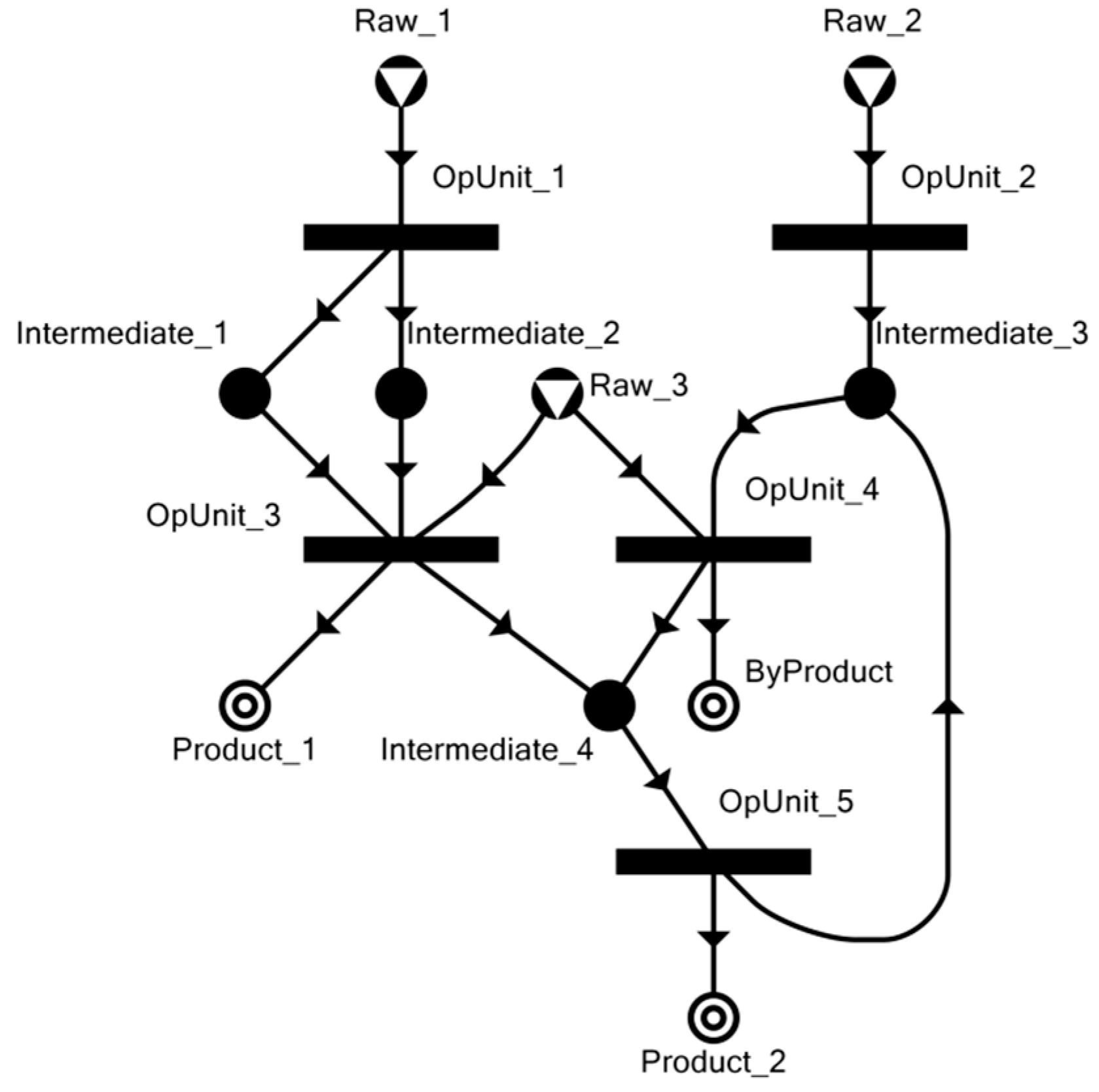 P graph