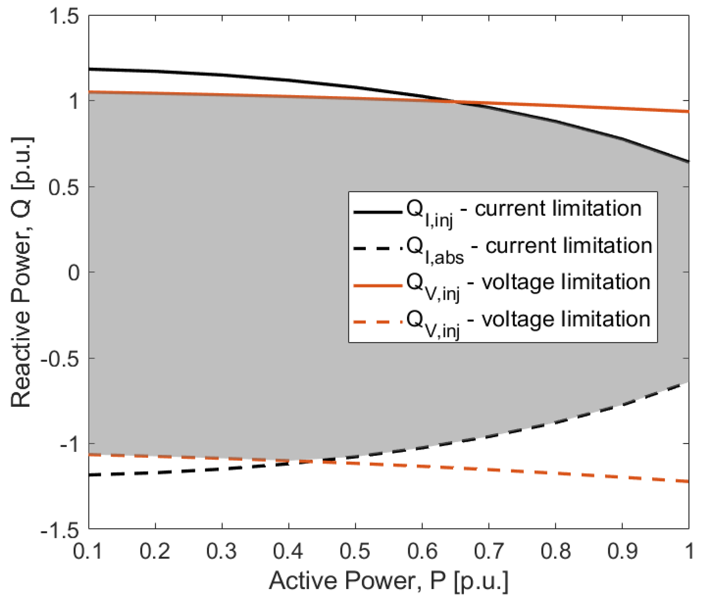 Reactive Power Capability and Interconnection Requirements for PV and Wind  Plants - ESIG