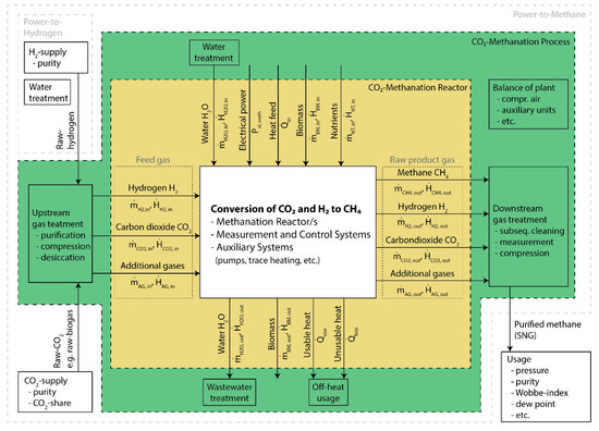 Energies Free Full Text Biological Co2 Methanation An Approach To Standardization Html Energies Free Full Text Biological Co2 Methanation An Approach To Standardization Html