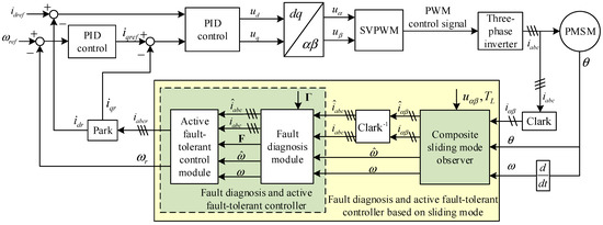 Brain–machine interface based on deep learning to control