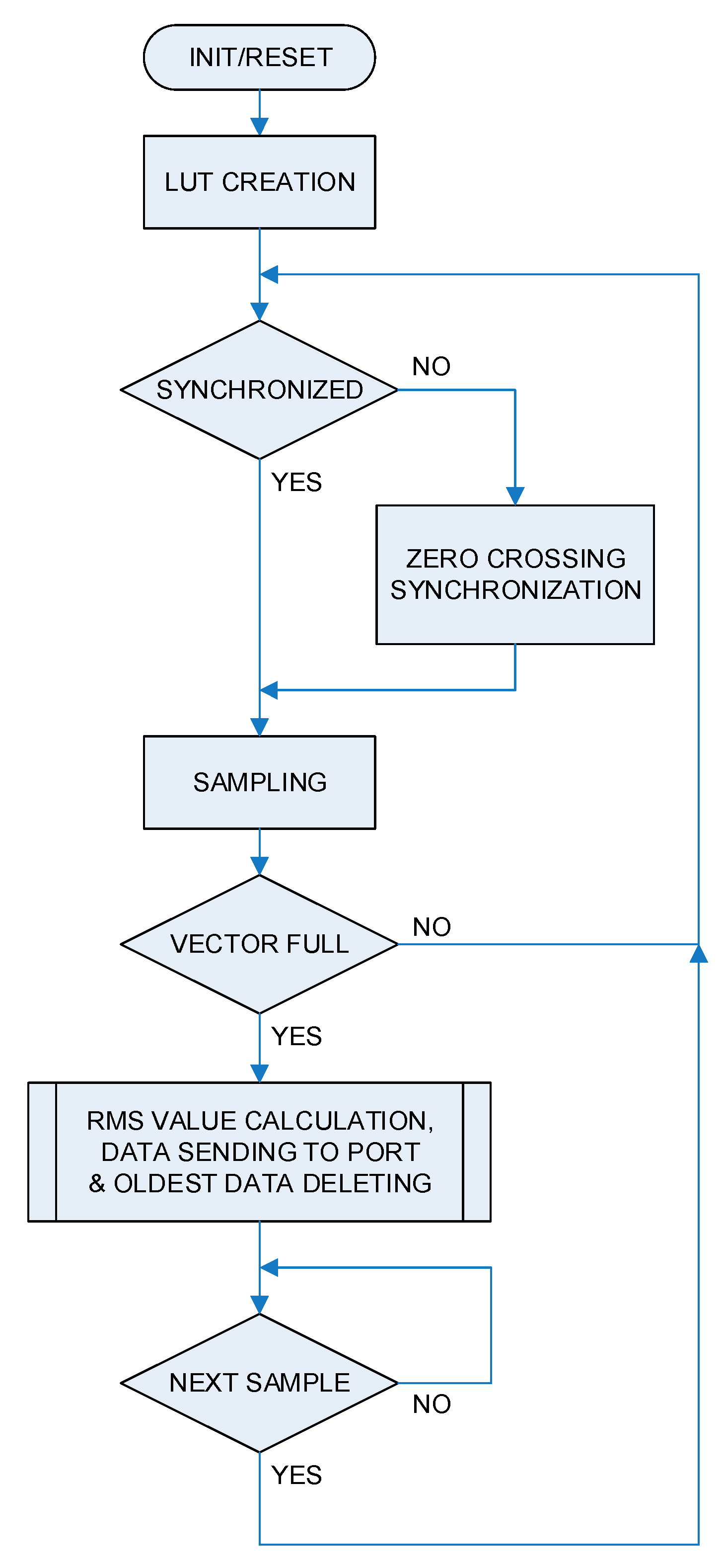 Rms Nsw Organisational Chart