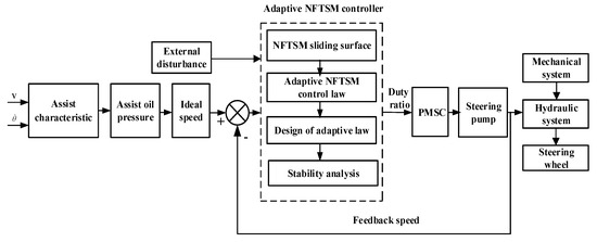 Energies Special Issue Adaptive Fuzzy Control - 