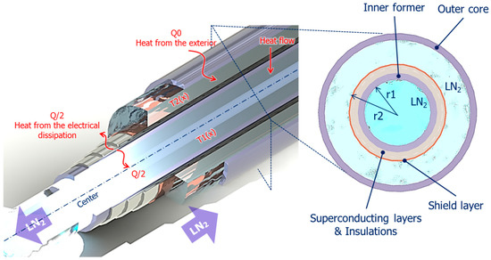 Energies | Free Full-Text | Analysis of the Temperature Characteristics