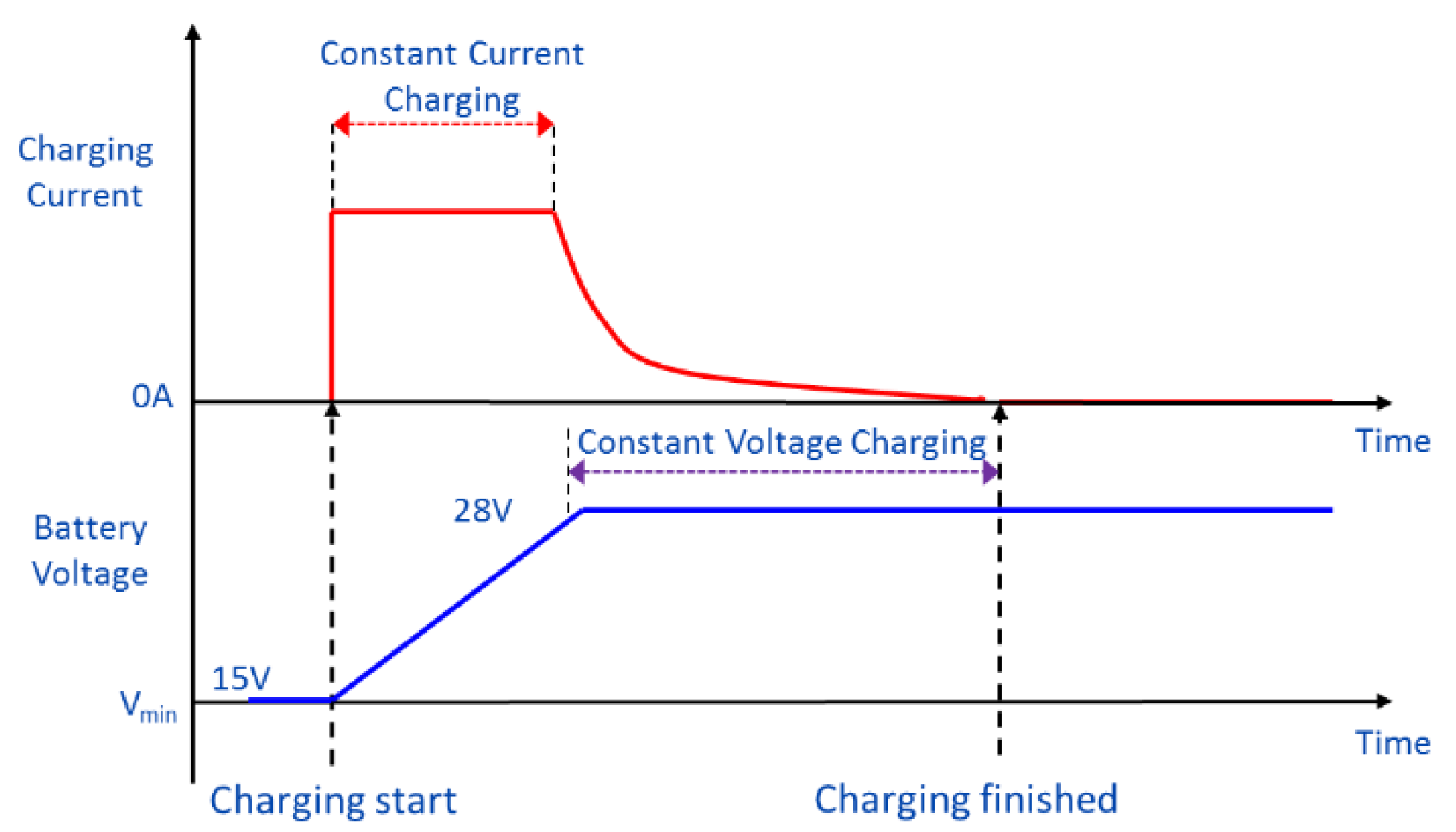 Current перевод. Constant Voltage, constant current. Constant Voltage charge. Charging current. Constant current СС constant Voltage CV.