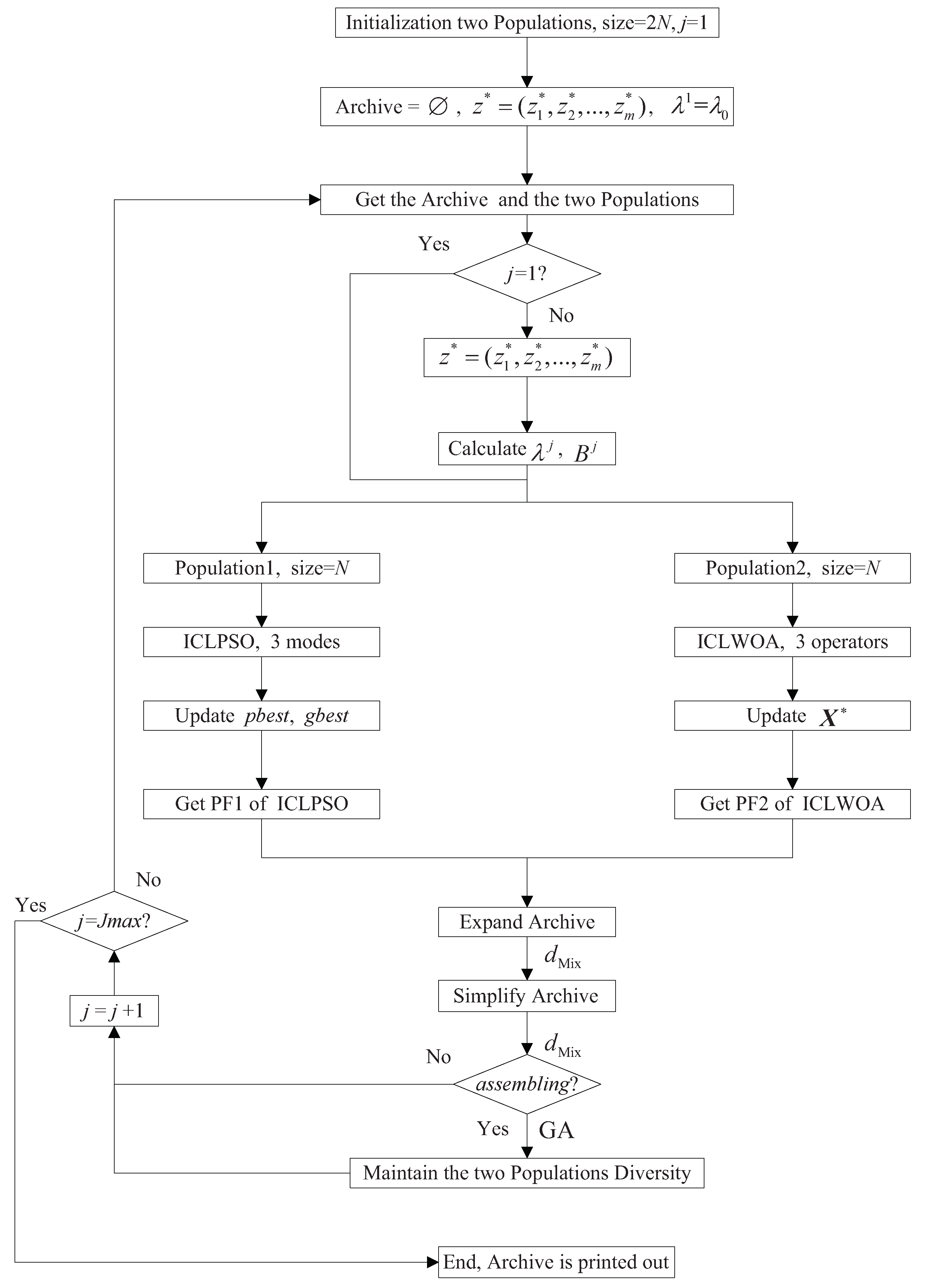 Multi-Objective Hybrid Optimization Algorithm Using a Comprehensive ...