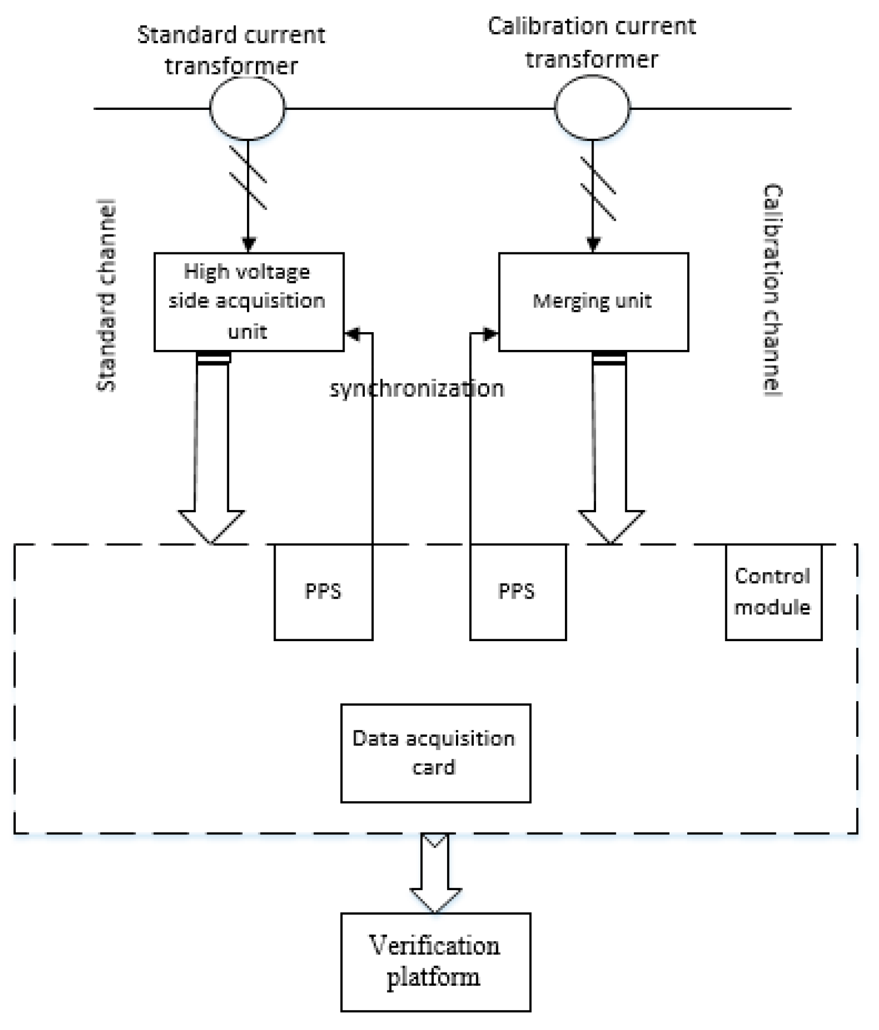 Energies Free FullText Online Calibration Method for Current Sensors Based on GPS