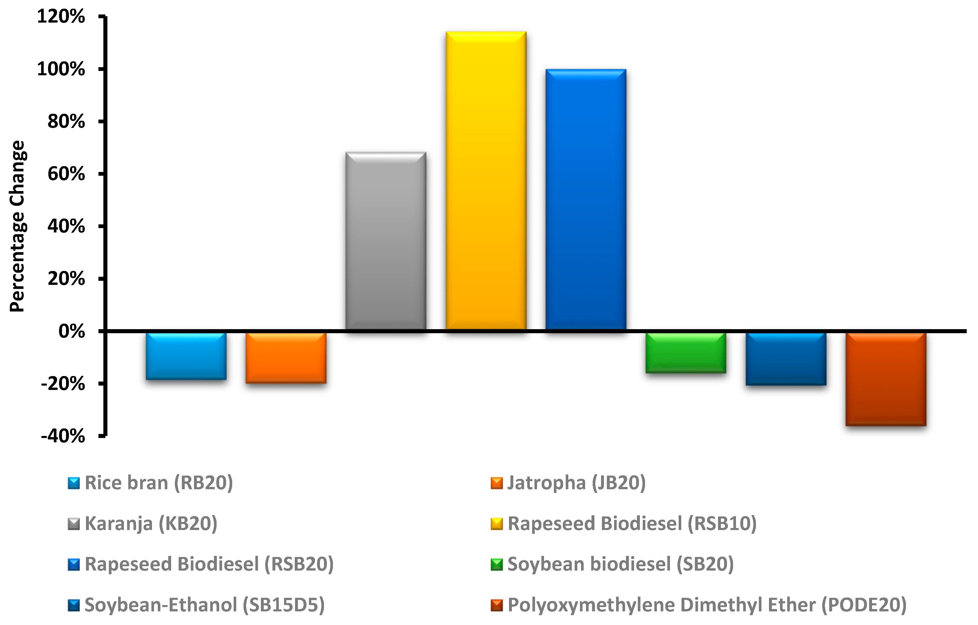 Energies Free FullText An Overview of the Influence of Biodiesel