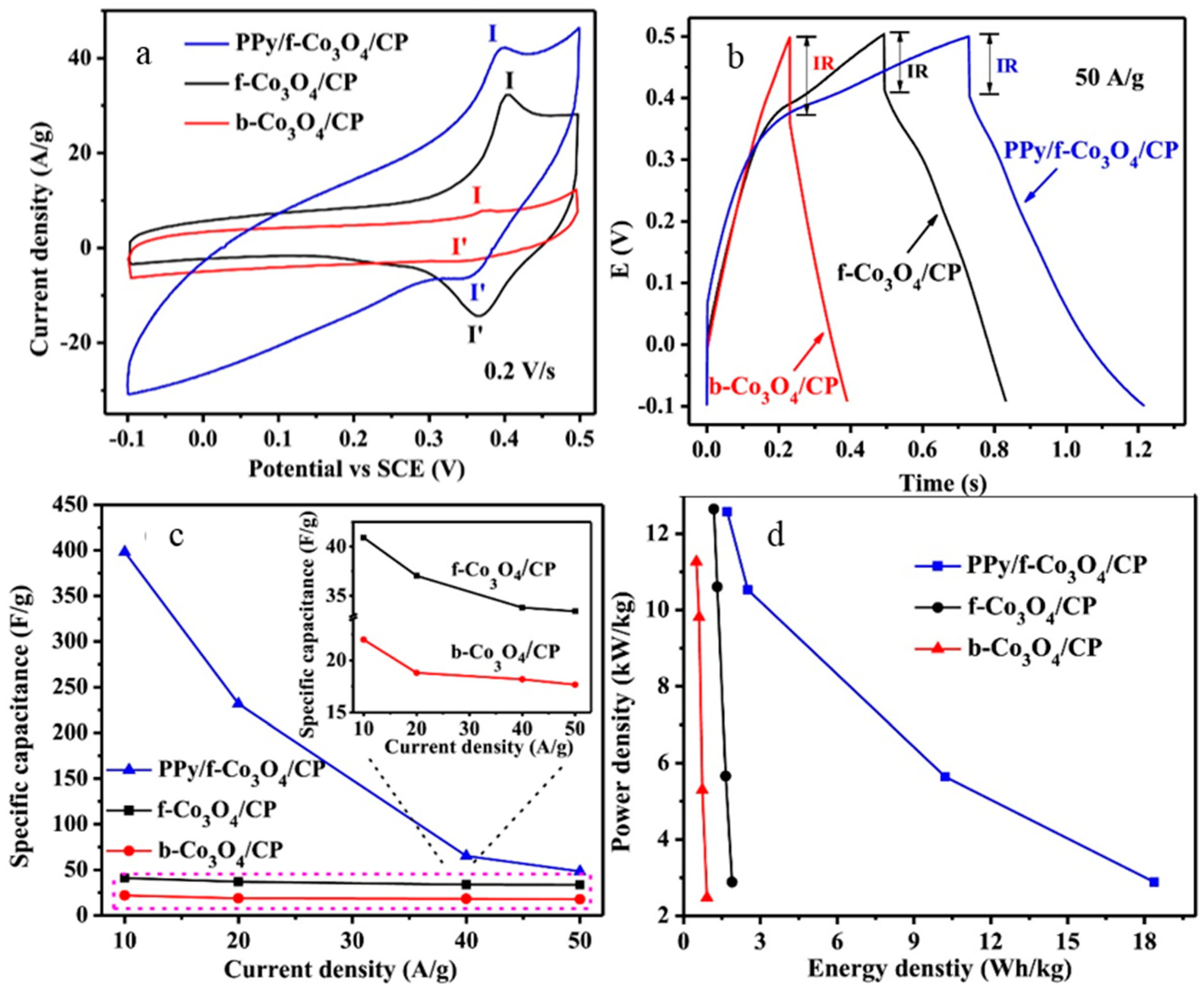 Energies Free Full Text Recent Advances In Layer By Layer Assembled Conducting Polymer Based Composites For Supercapacitors Html Energies Free Full Text Recent Advances In Layer By Layer Assembled Conducting Polymer Based Composites For Supercapacitors Html