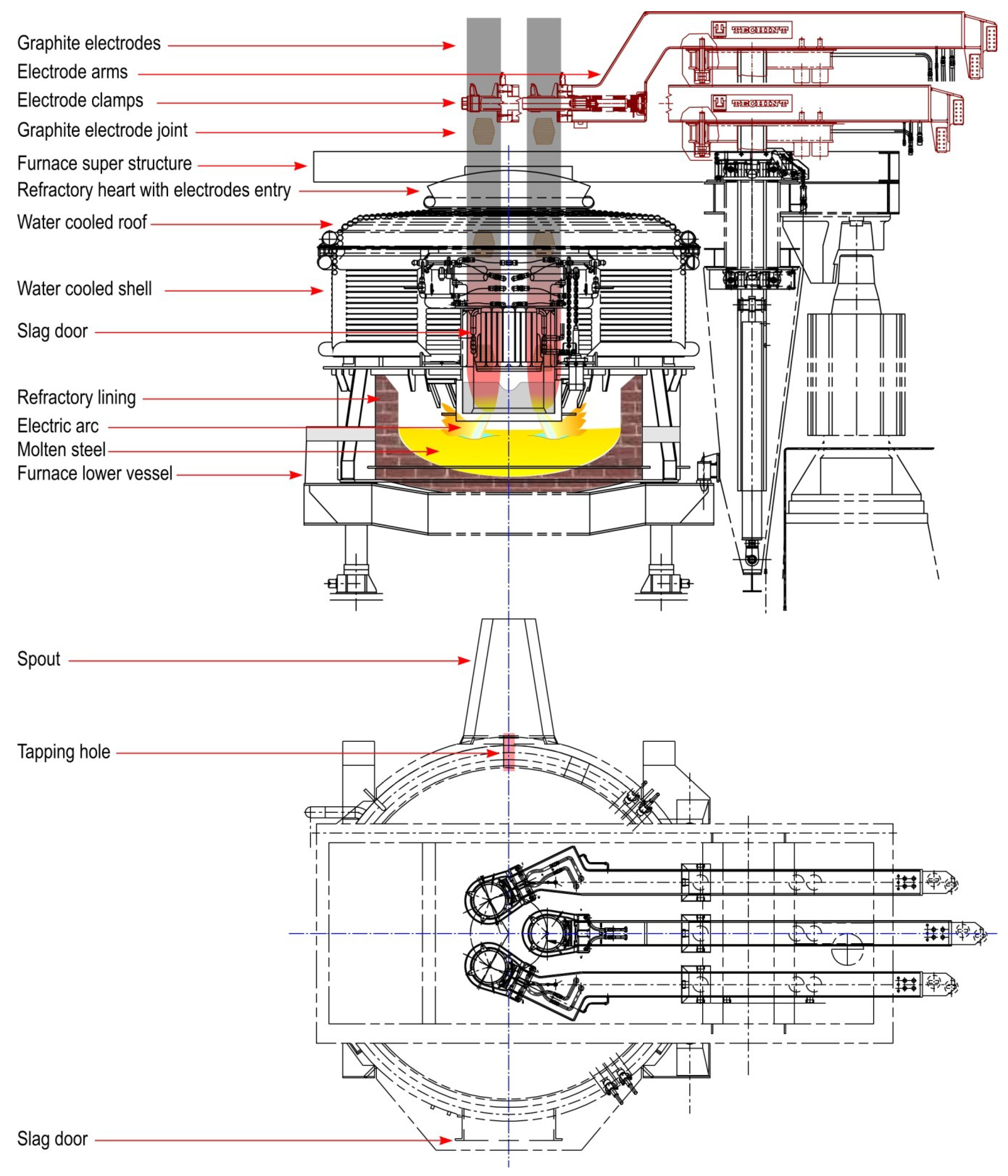 Electric arc furnace карта
