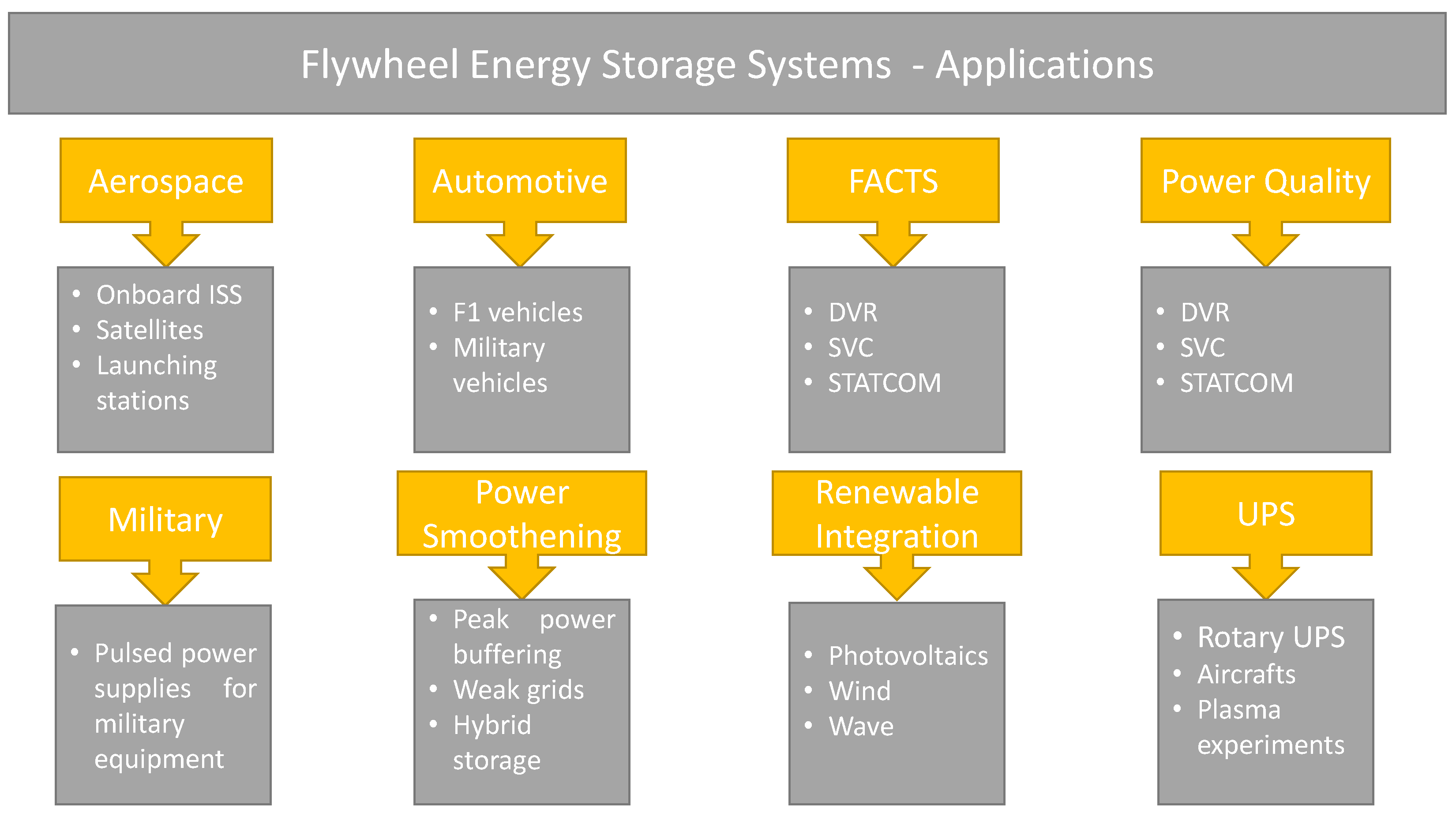 Principle Of An Electromechanical Flywheel Energy Storage System Fess Download Scientific Diagram