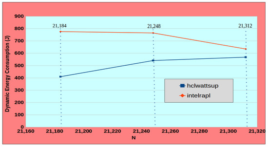 Energies Free Full Text A Comparative Study Of Methods For Measurement Of Energy Of Computing Html