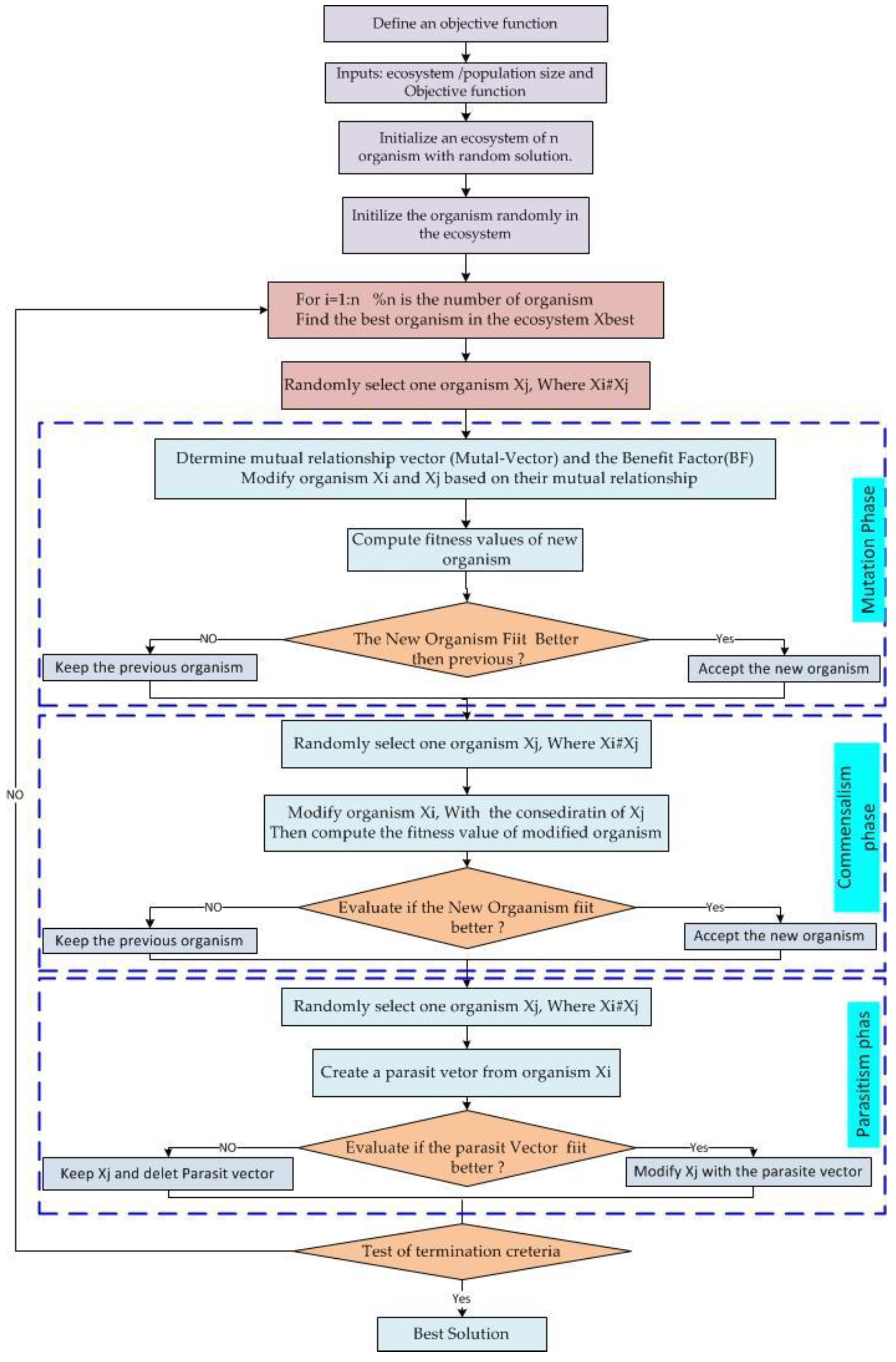 Energies Free Full Text A High Performance Optimizing Method For Modeling Photovoltaic Cells And Modules Array Based On Discrete Symbiosis Organism Search Html