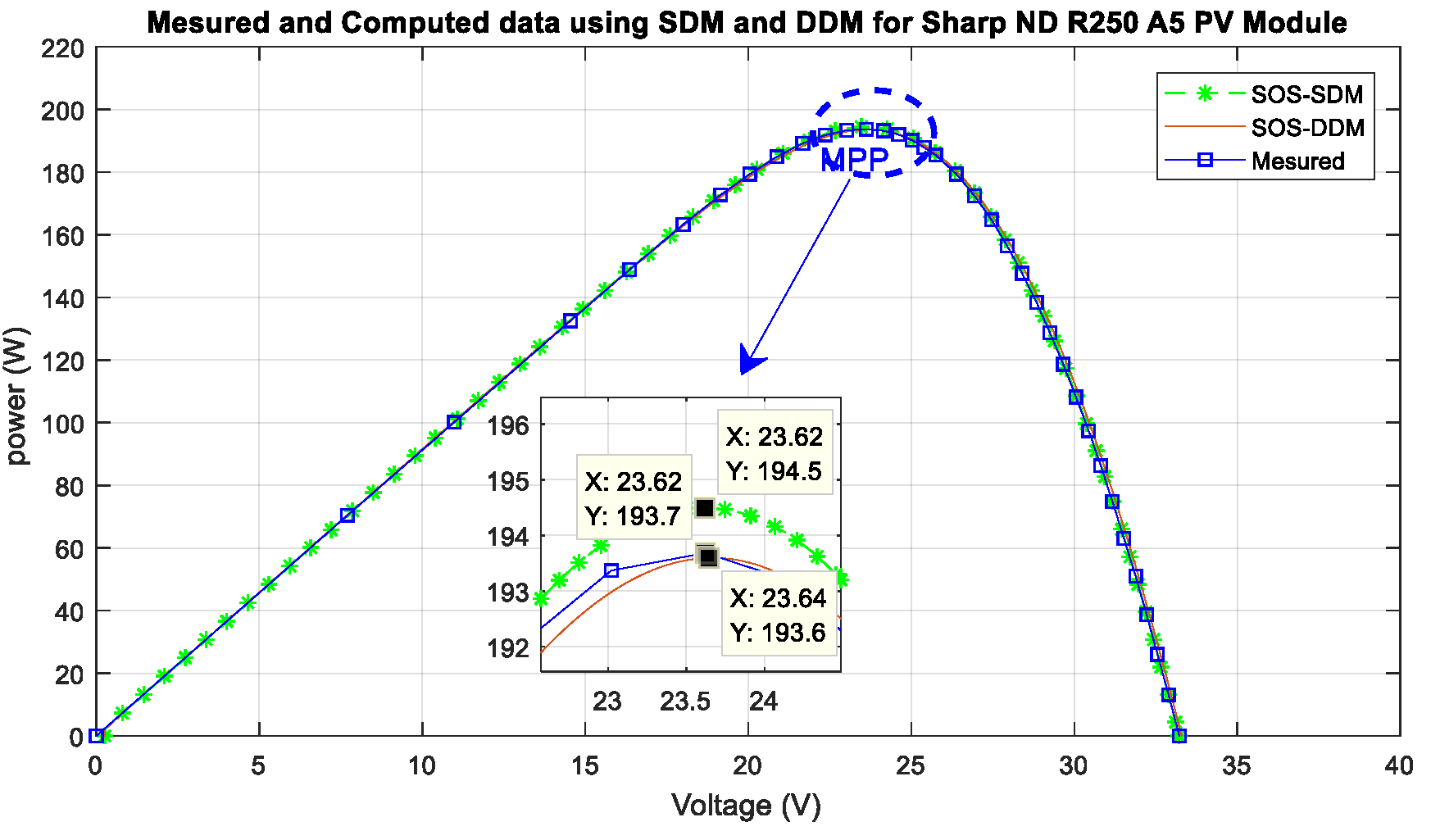 Energies Free Full Text A High Performance Optimizing Method For Modeling Photovoltaic Cells And Modules Array Based On Discrete Symbiosis Organism Search Html