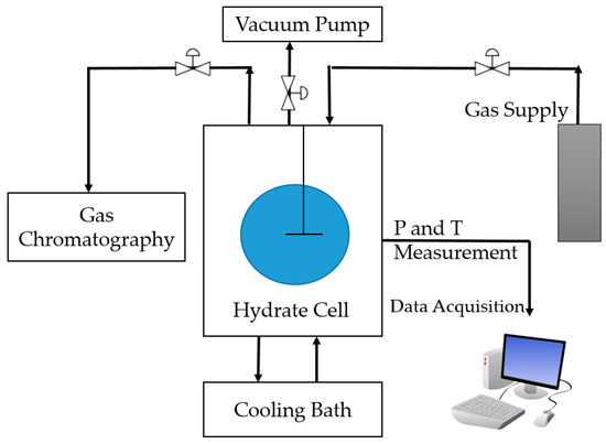 PDF) A Review on Research on Replacement of CH4 in Natural Gas Hydrates by  Use of CO2