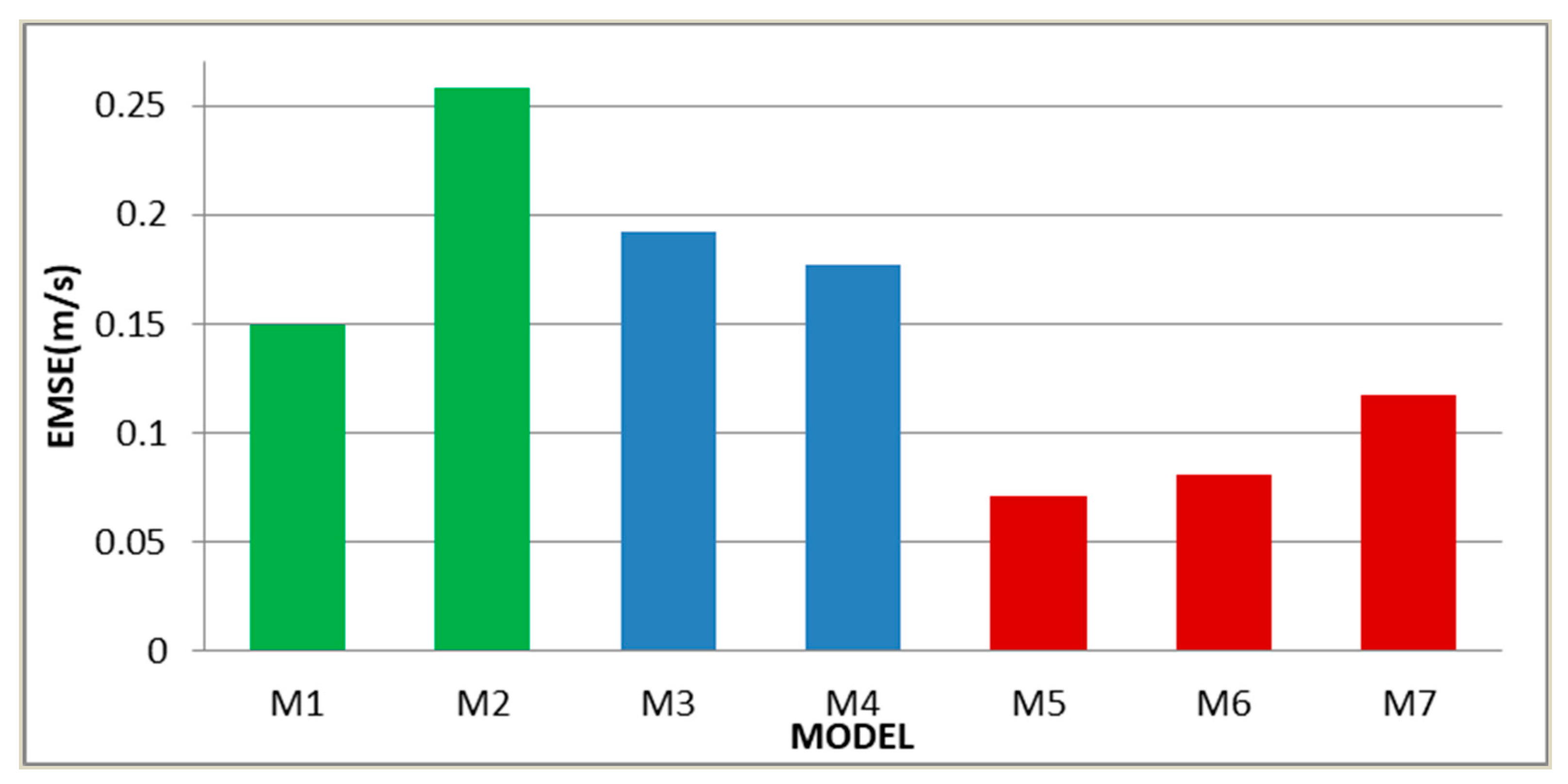 Wind Speed Comparison Chart