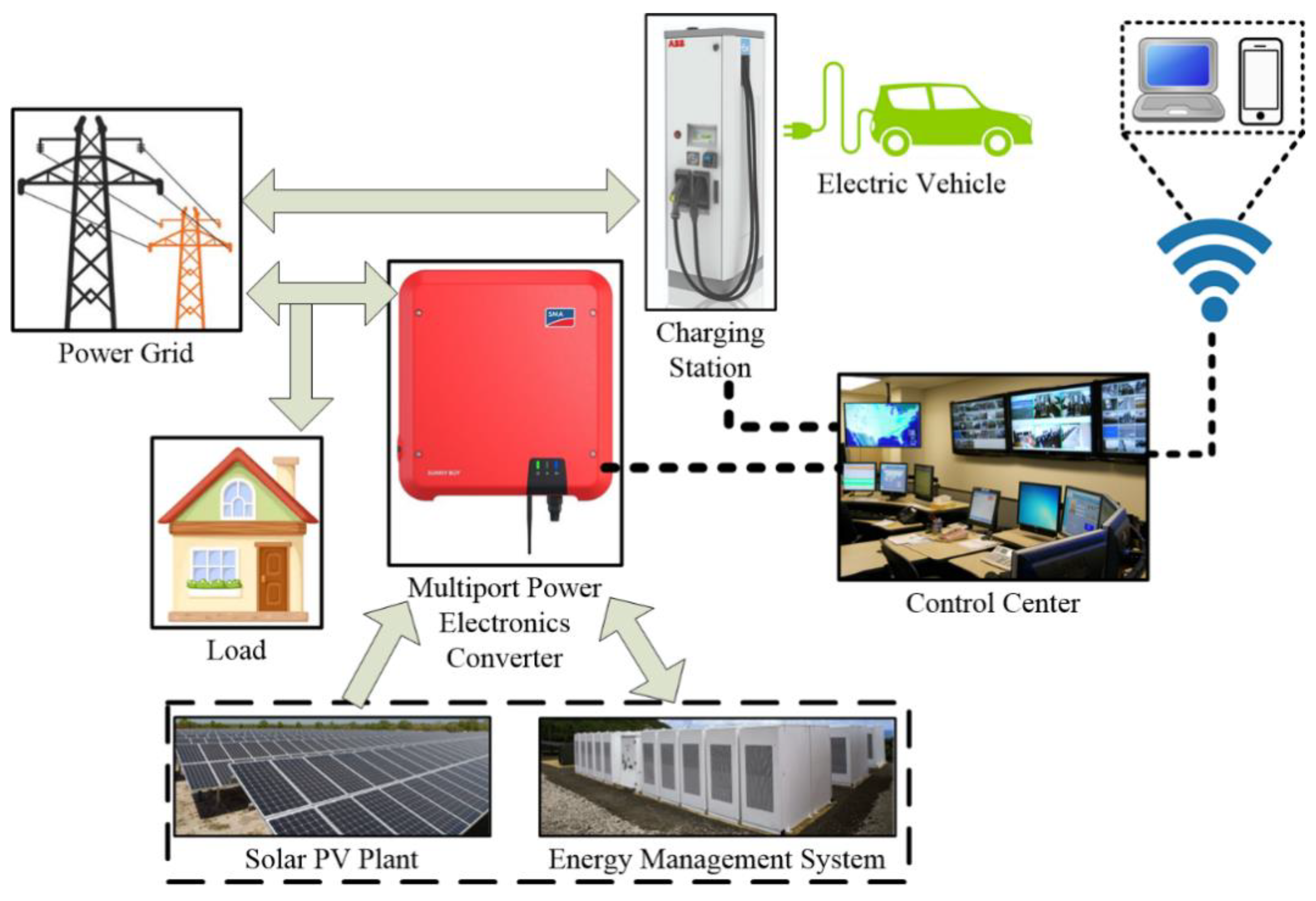 Energies Free FullText Intelligent Control of Converter for