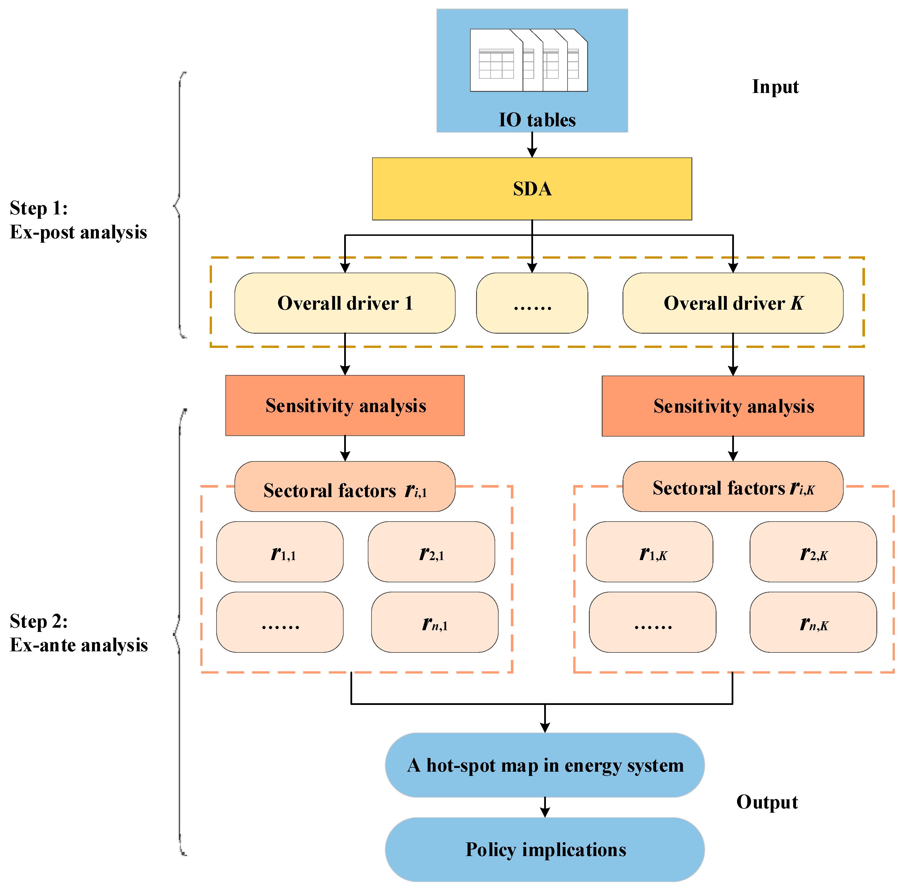 Energies Free Full Text Coupling Structural Decomposition Analysis And Sensitivity Analysis To Investigate Co2 Emission Intensity In China Html