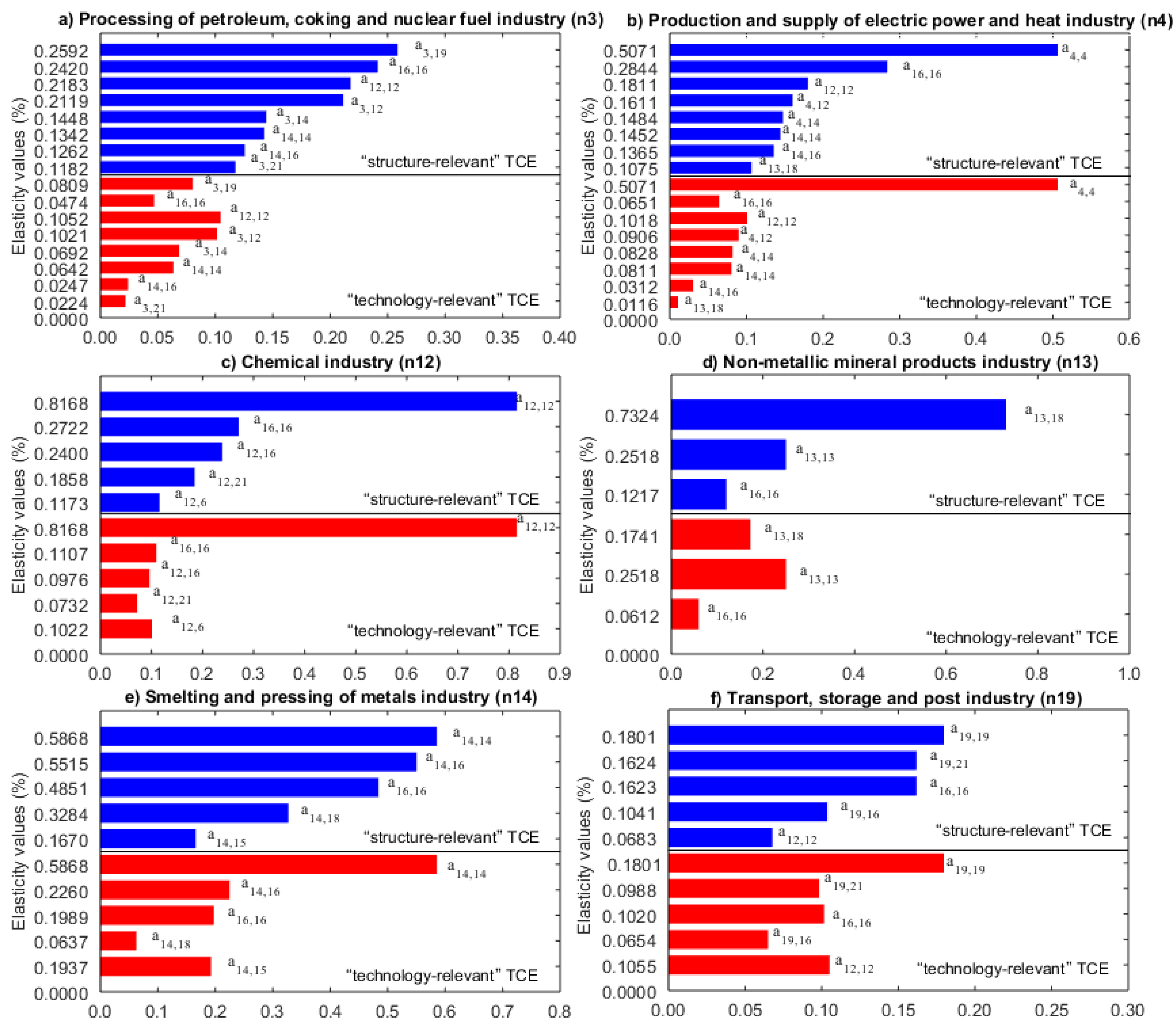 Energies Free FullText Coupling Structural Analysis