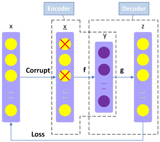 Deep Learning with Stacked Denoising Auto-Encoder for Short-Term ...