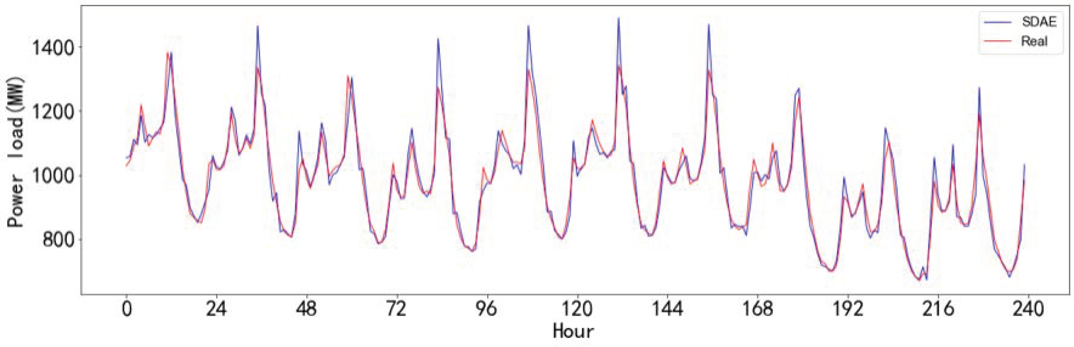 Deep Learning with Stacked Denoising Auto-Encoder for Short-Term ...