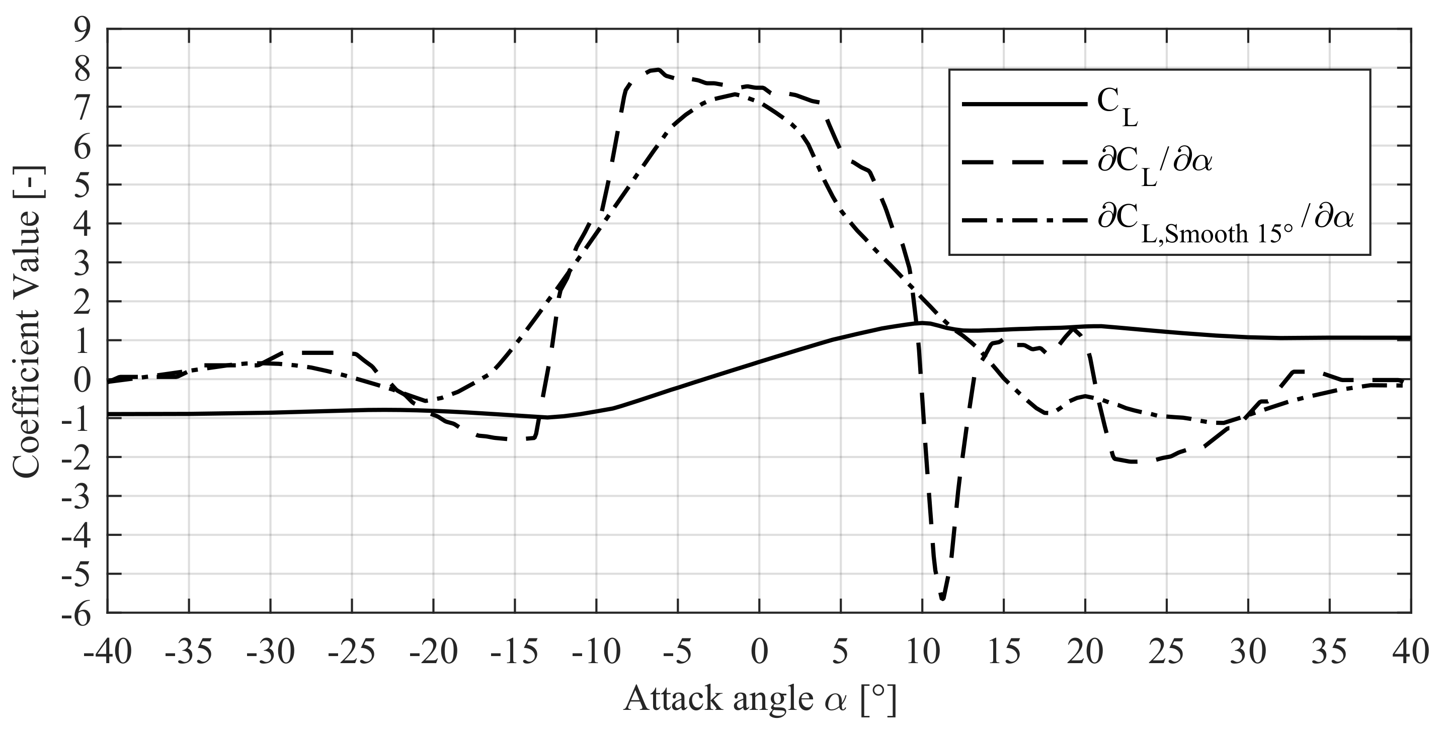 Energies Free Full Text On The Determination Of The Aerodynamic Damping Of Wind Turbines Using The Forced Oscillations Method In Wind Tunnel Experiments Html