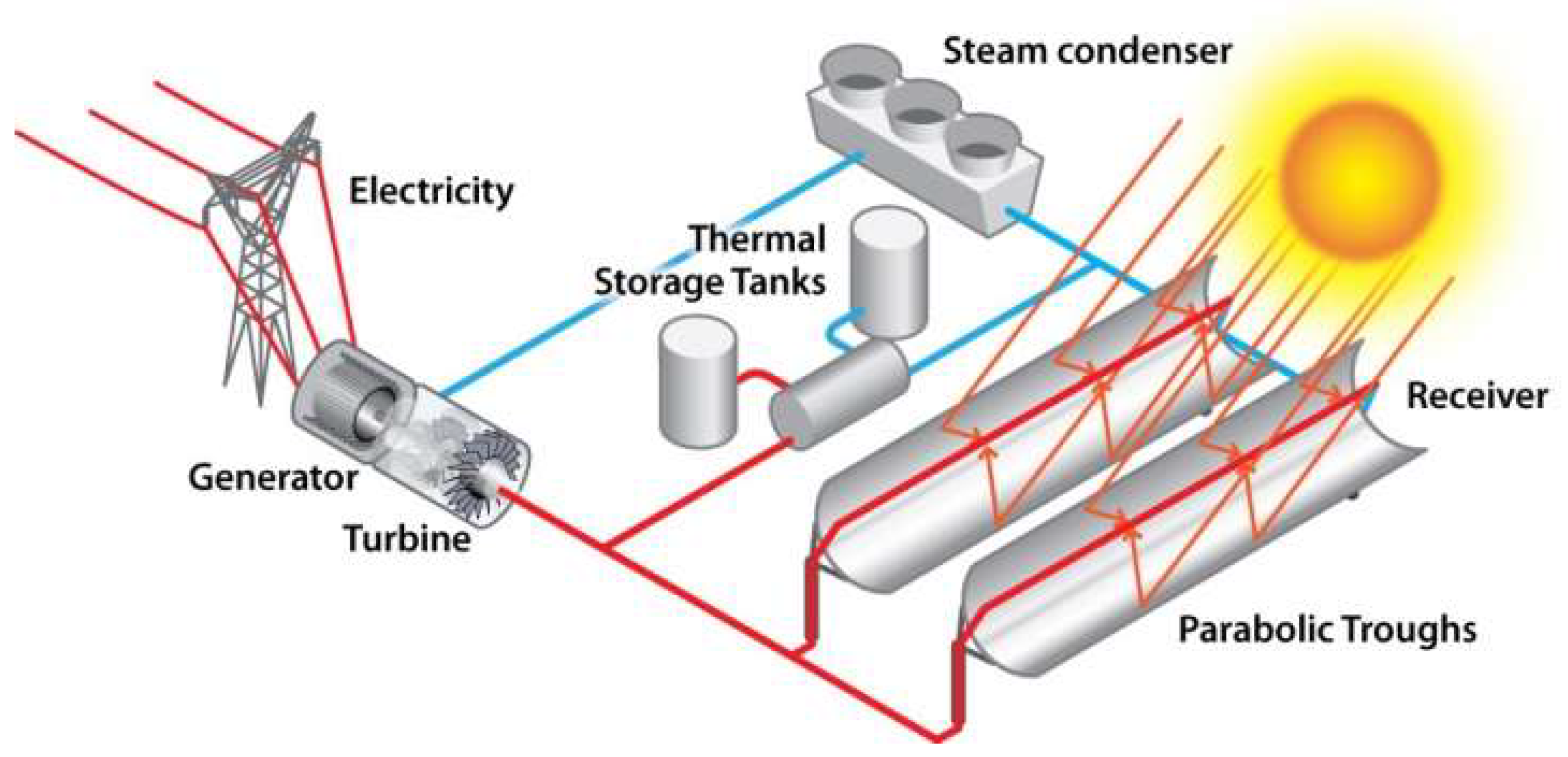 Energies | Free Full-Text | Comparison among Three of Solar Thermal Power Stations by Data Envelopment Analysis