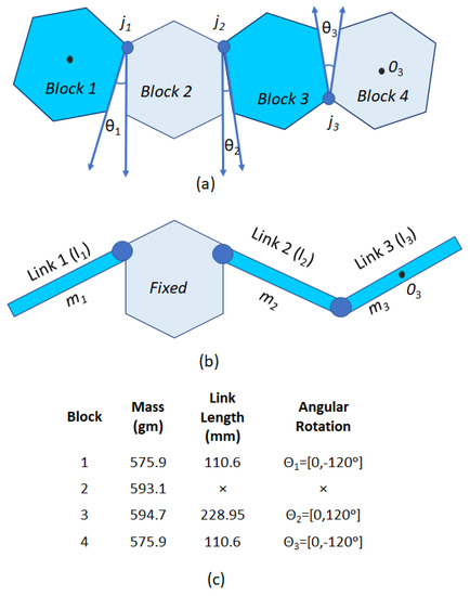 Modeling and Analysis of hHoneycomb—A Polyhex Inspired Reconfigurable ...