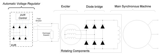 rotating diode excitation system