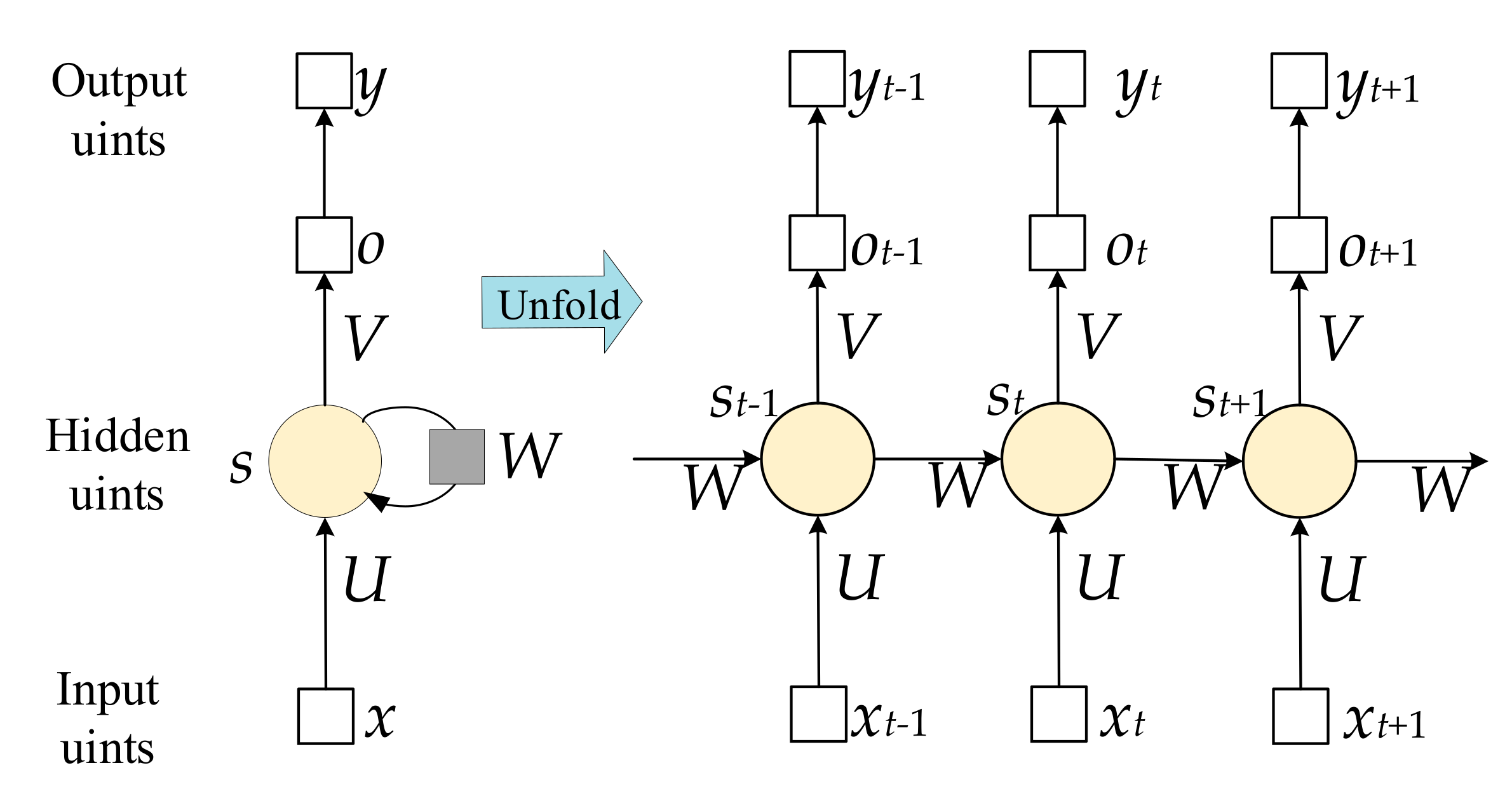 Рекуррентная нейронная сеть схема. RNN нейронная сеть. Recurrent Neural Networks (RNN). Рекуррентные нейронные сети для чайников. Recurrent networks