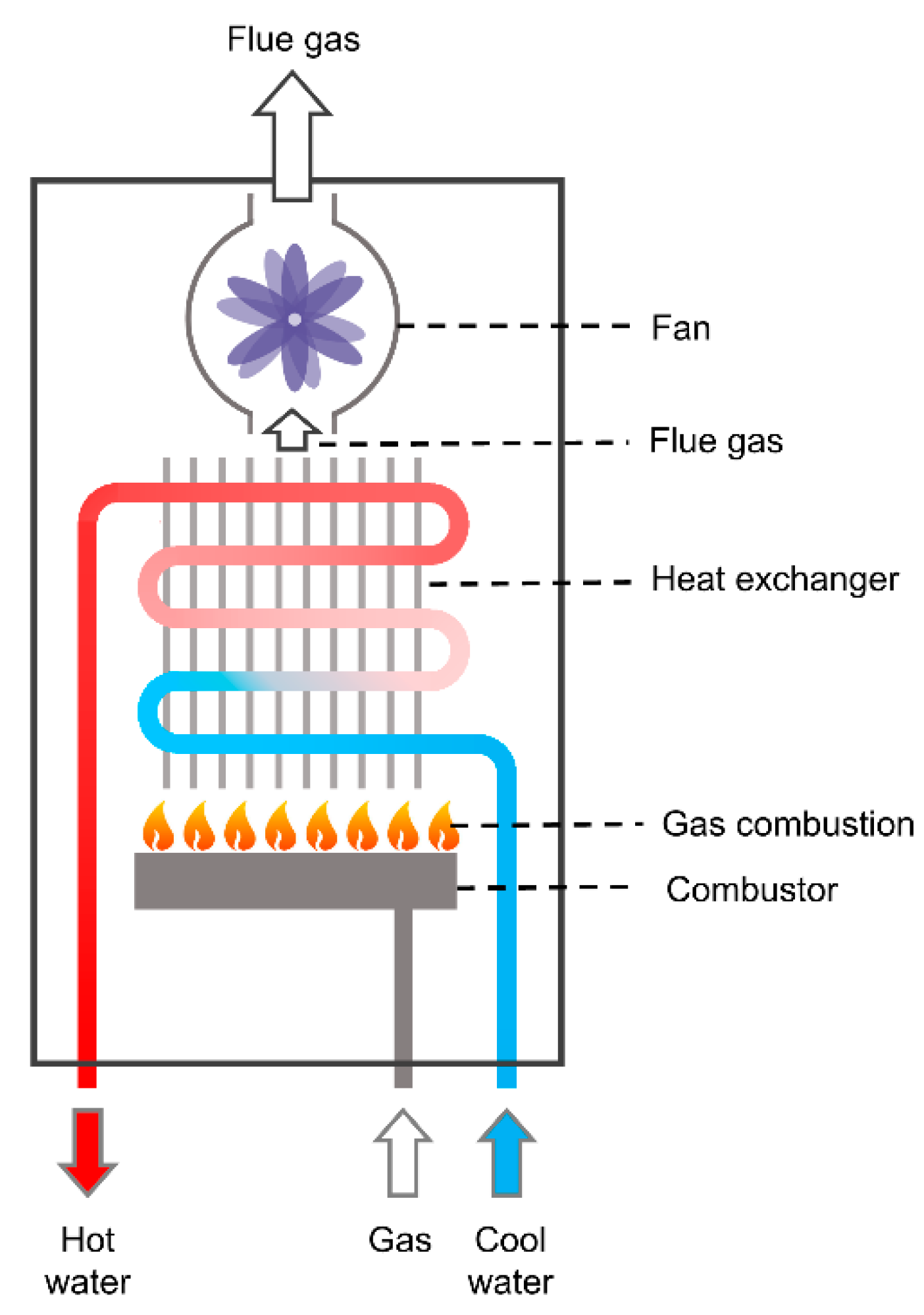 Gas Fired Instantaneous Water Heaters