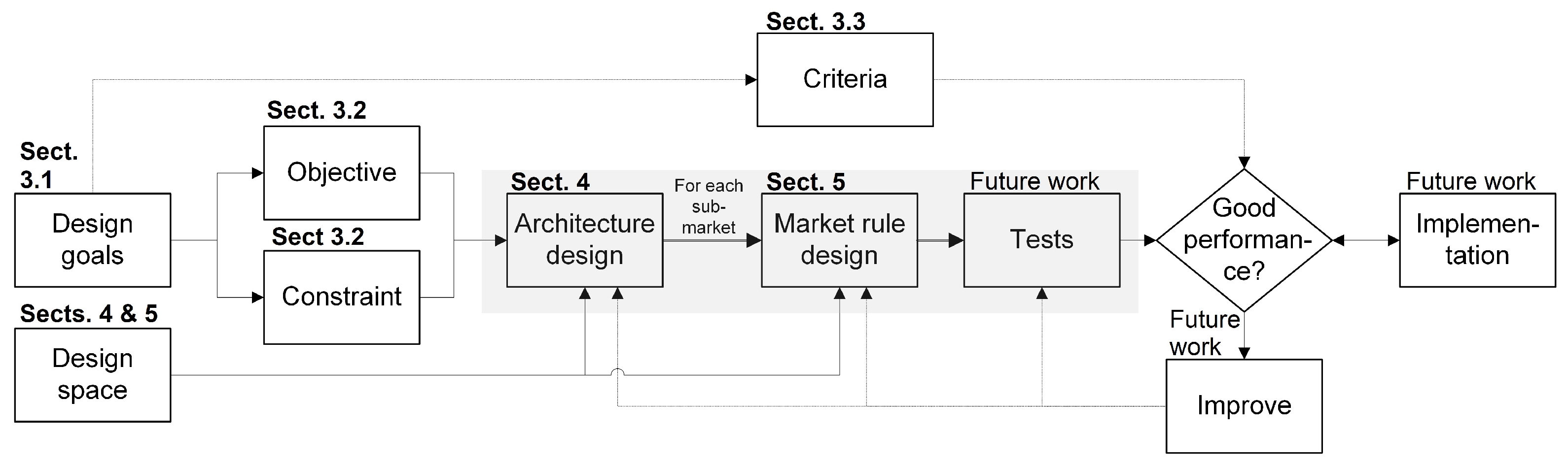 Design framework for electricity markets