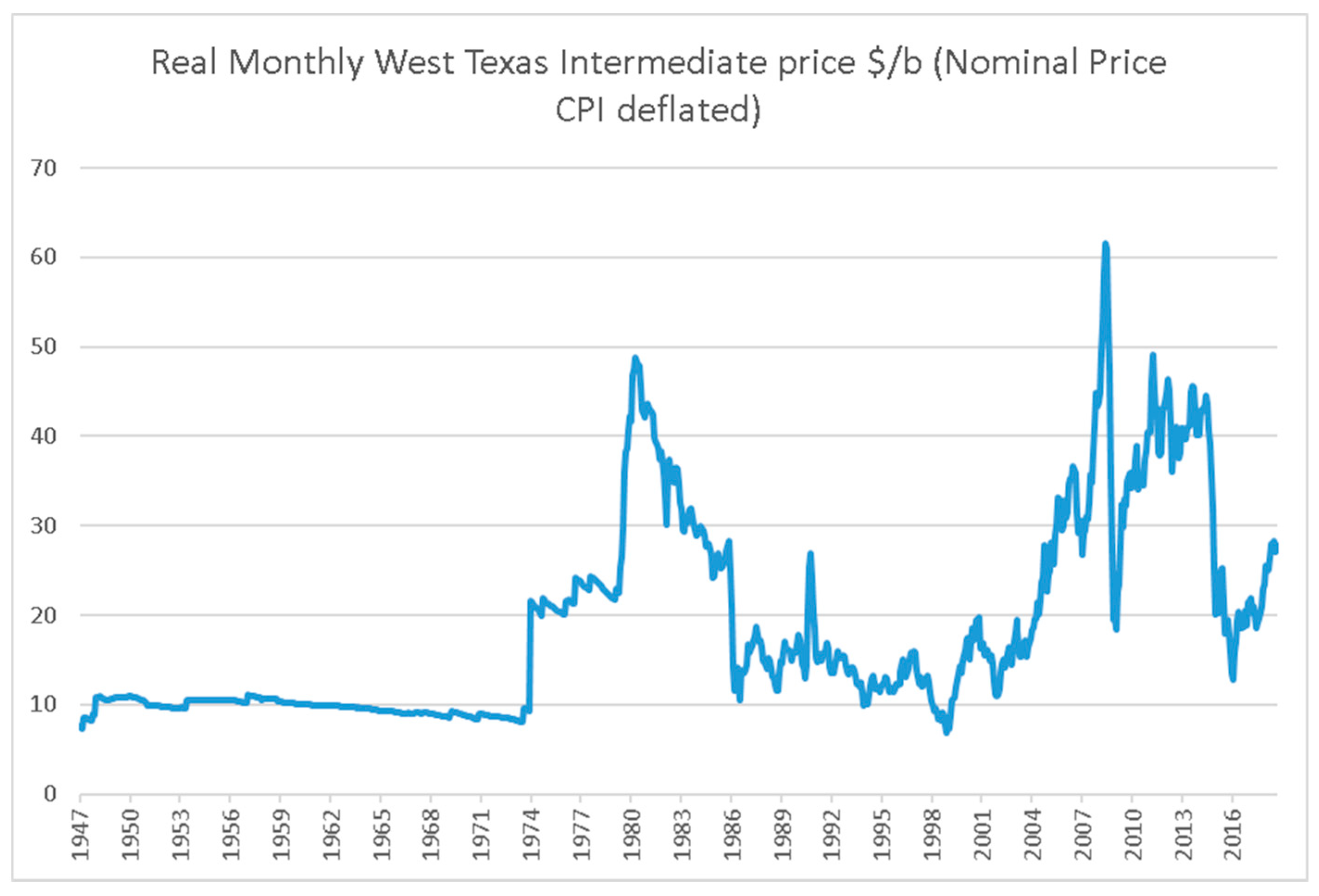 Energies Free Full Text Detecting West Texas Intermediate WTI