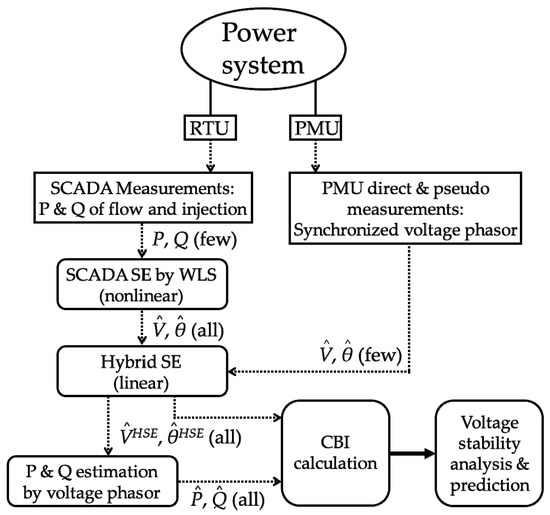Energies Free Full Text Voltage Stability Index Calculation By Hybrid State Estimation Based On Multi Objective Optimal Phasor Measurement Unit Placement Html