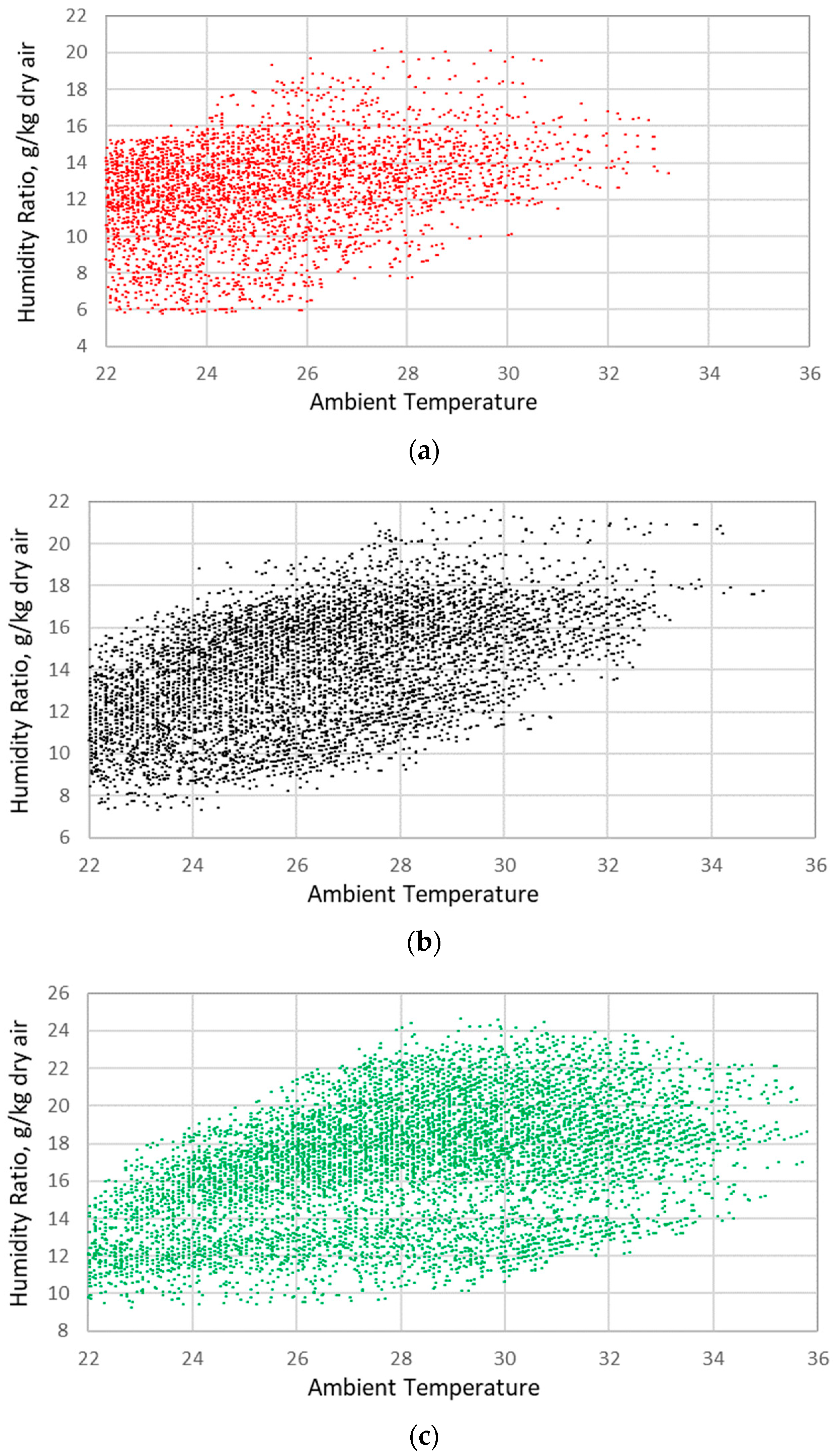 Brisbane Humidity Chart