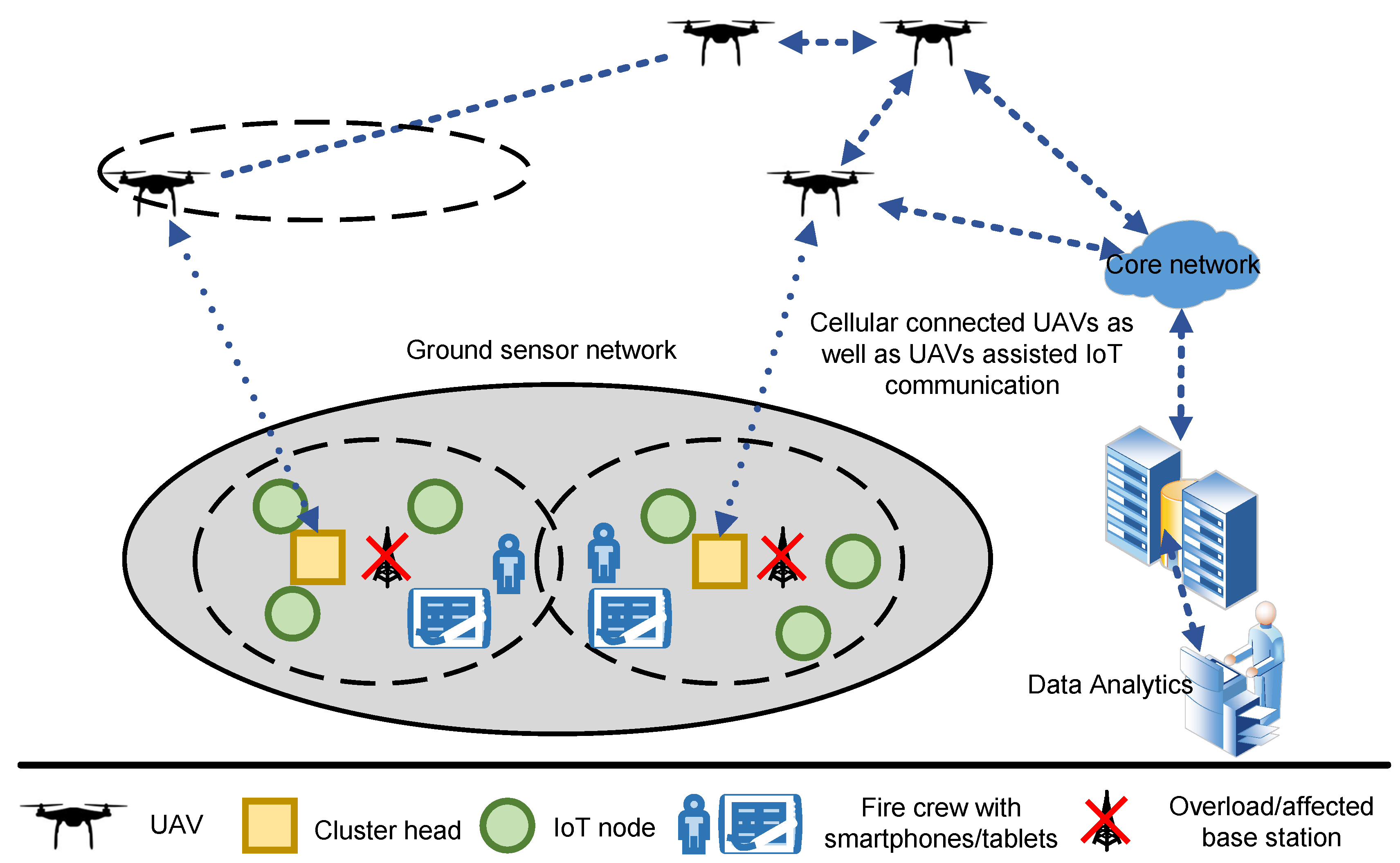 Clusters network. VPN дрон. Association for unmanned vehicle Systems International классификация. Unmanned Systems – handling and interaction. Joint архитектура это.