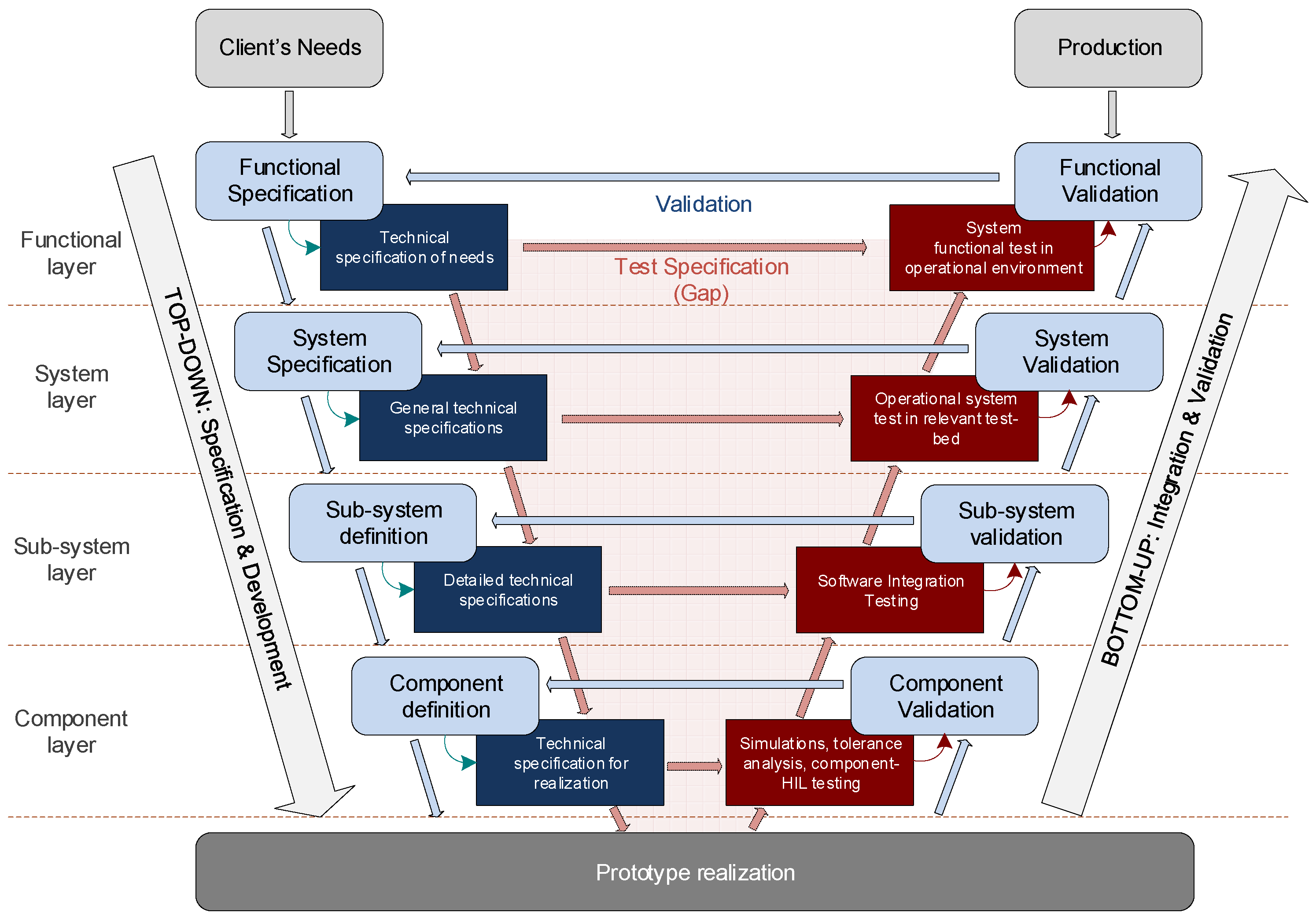 Gap system. Gap система. Предварительная очистка Тип v модель v12. Testing process. Место применения v модель.