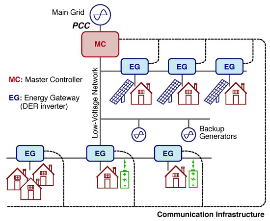 A Master/Slave Approach to Power Flow and Overvoltage Control in Low ...