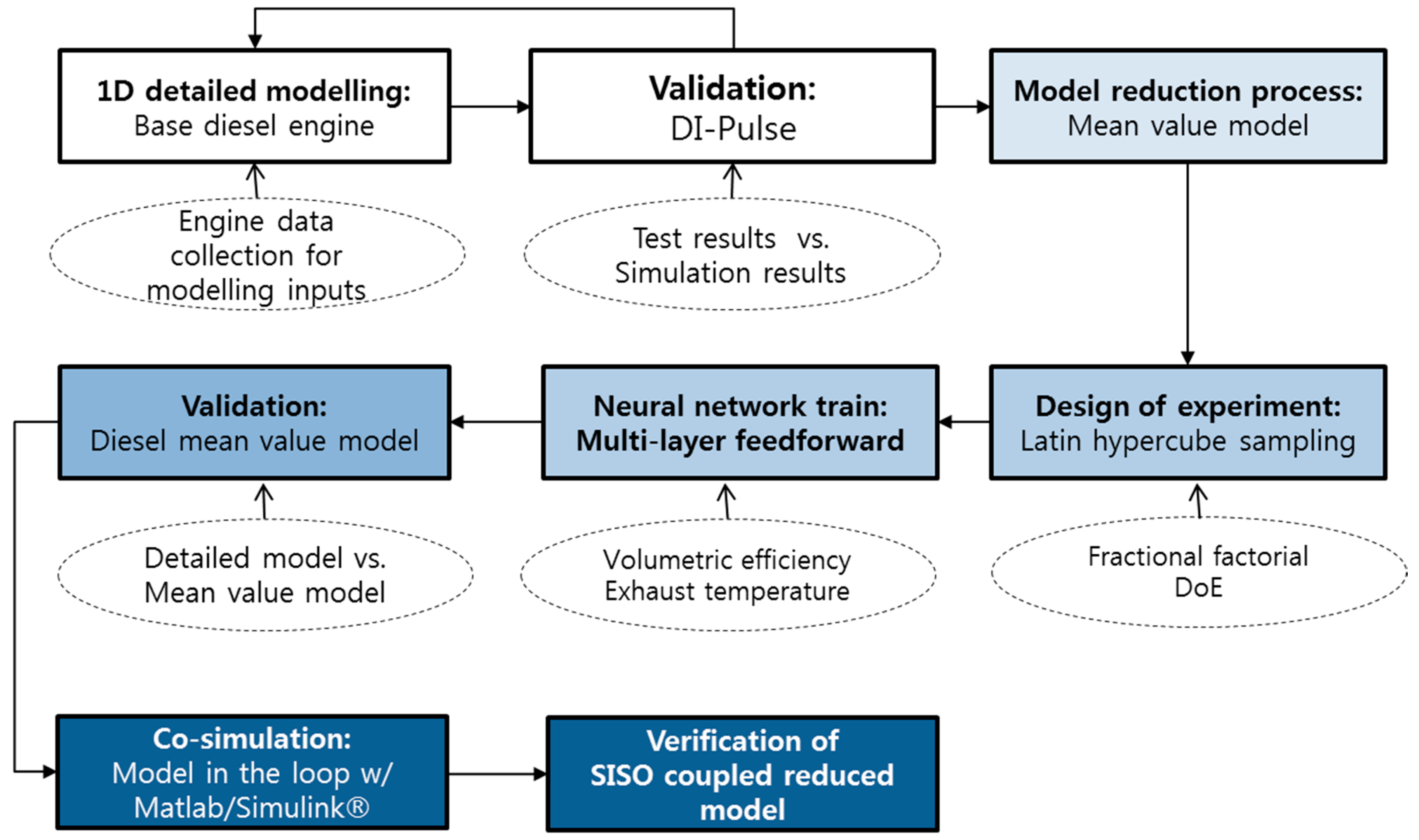 Energies Free Full Text Diesel Mean Value Engine Modeling Based On Thermodynamic Cycle Simulation Using Artificial Neural Network Html