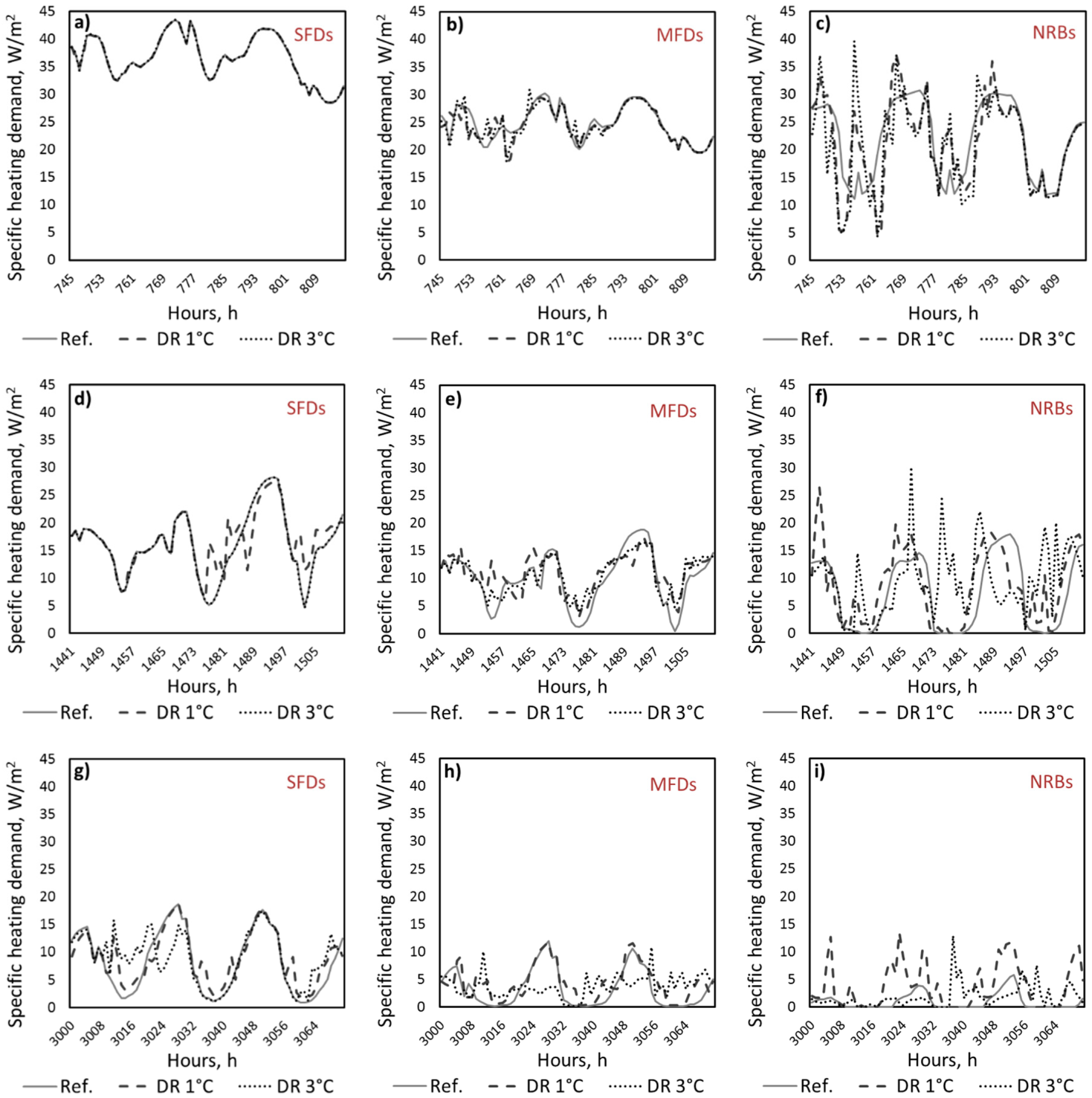 Energies Free Full Text Flexibility Potential Of E Heating