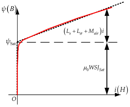 The Impact of Zero-Mode Inrush Current of T-Hin on Zero The Impact of Zero-Mode Inrush Current of T-Hin on Zero
