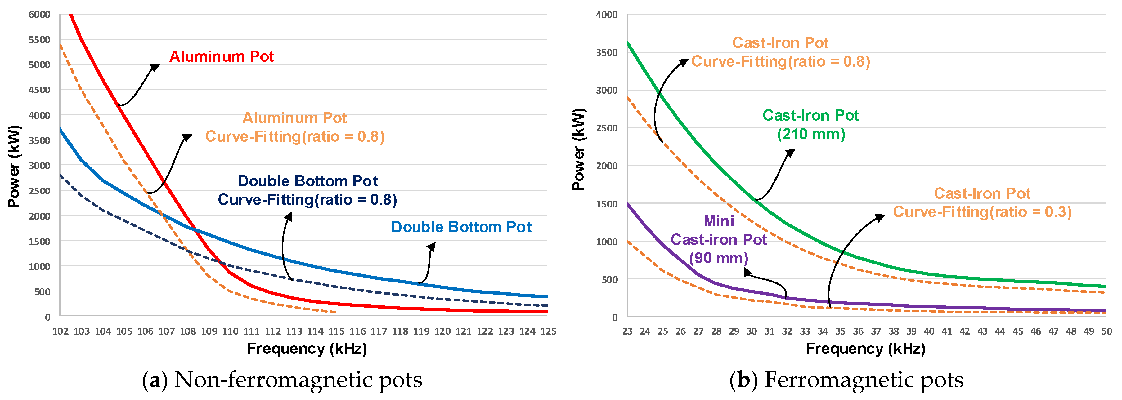 Induction Cooktop Temperature Chart