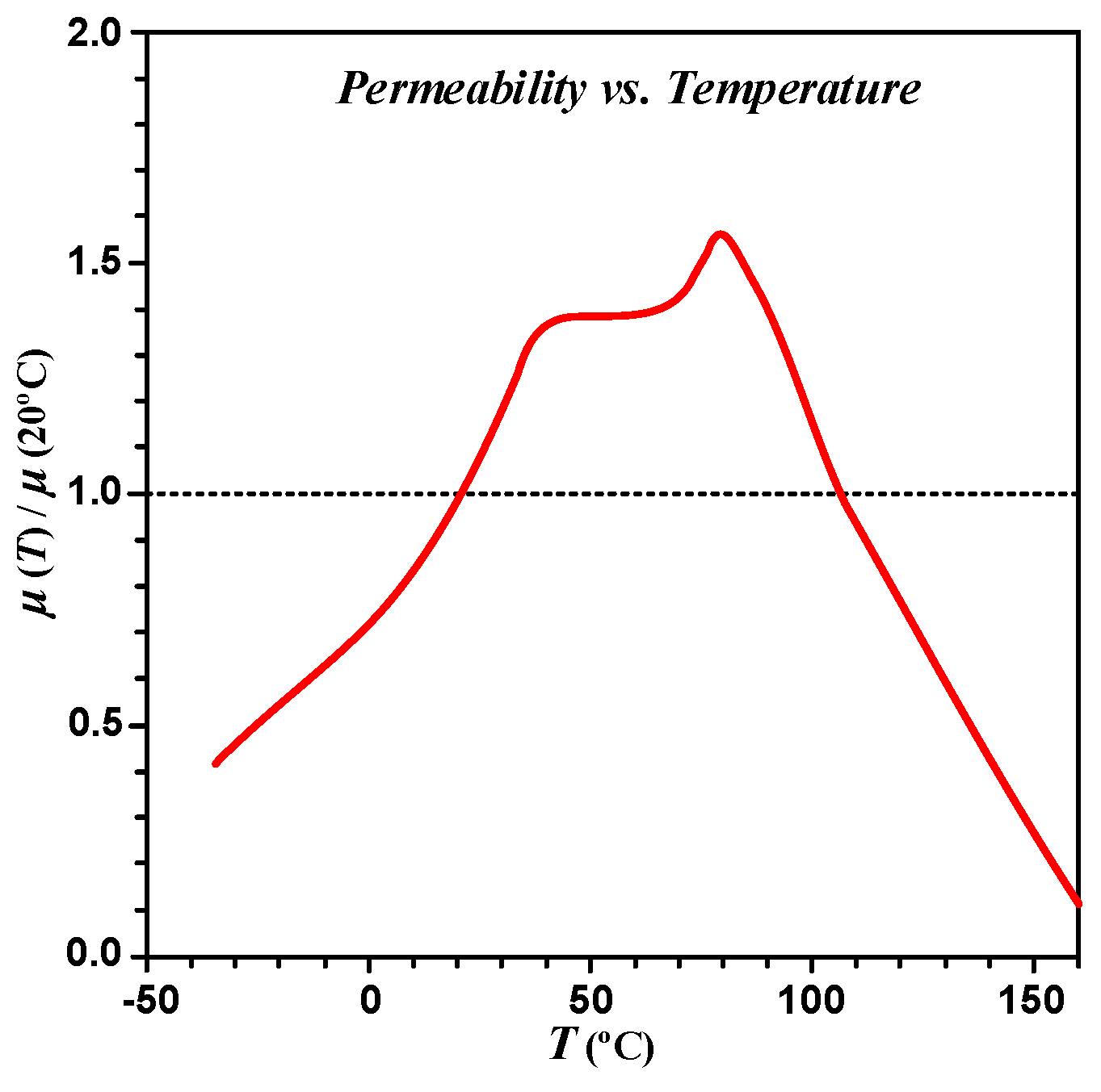 Induction Cooktop Temperature Chart