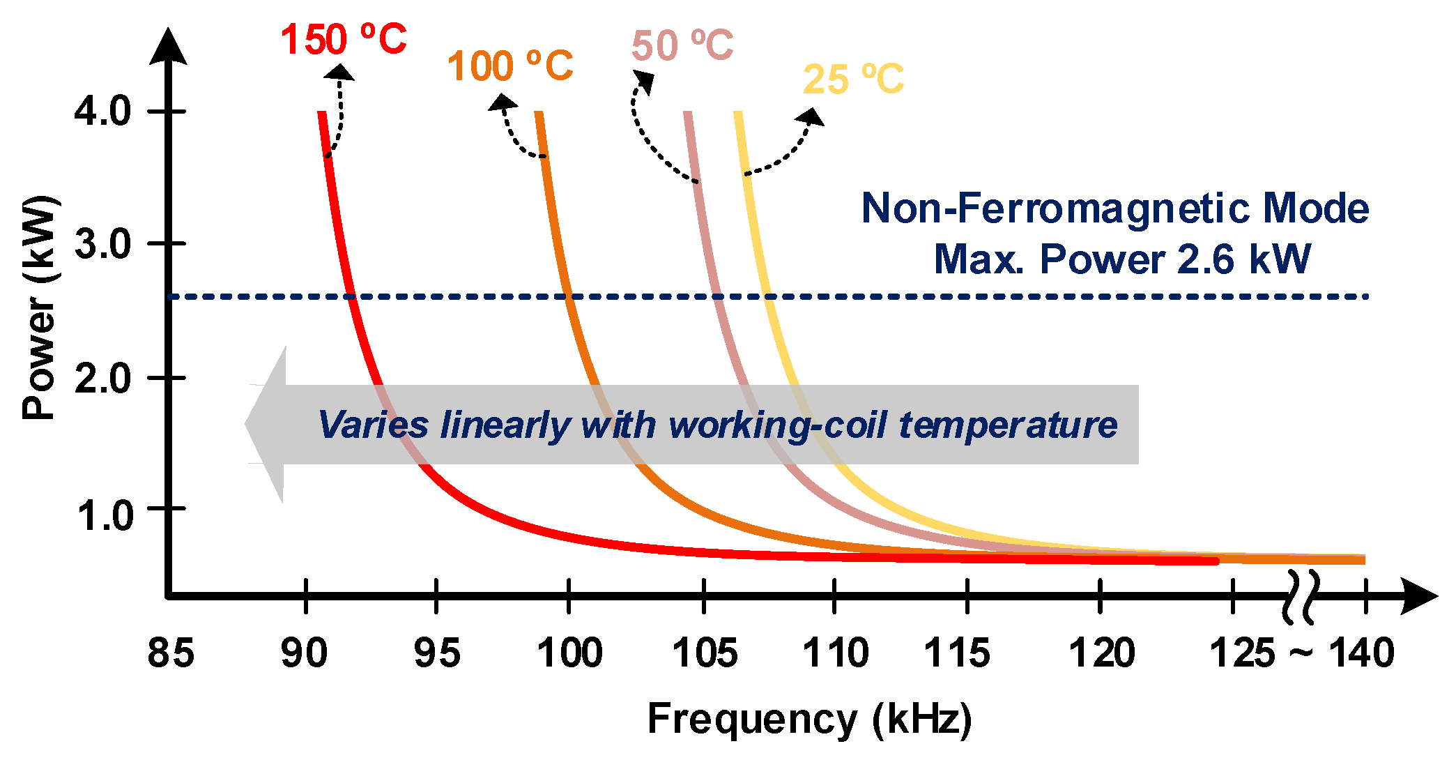 Induction Cooktop Temperature Chart