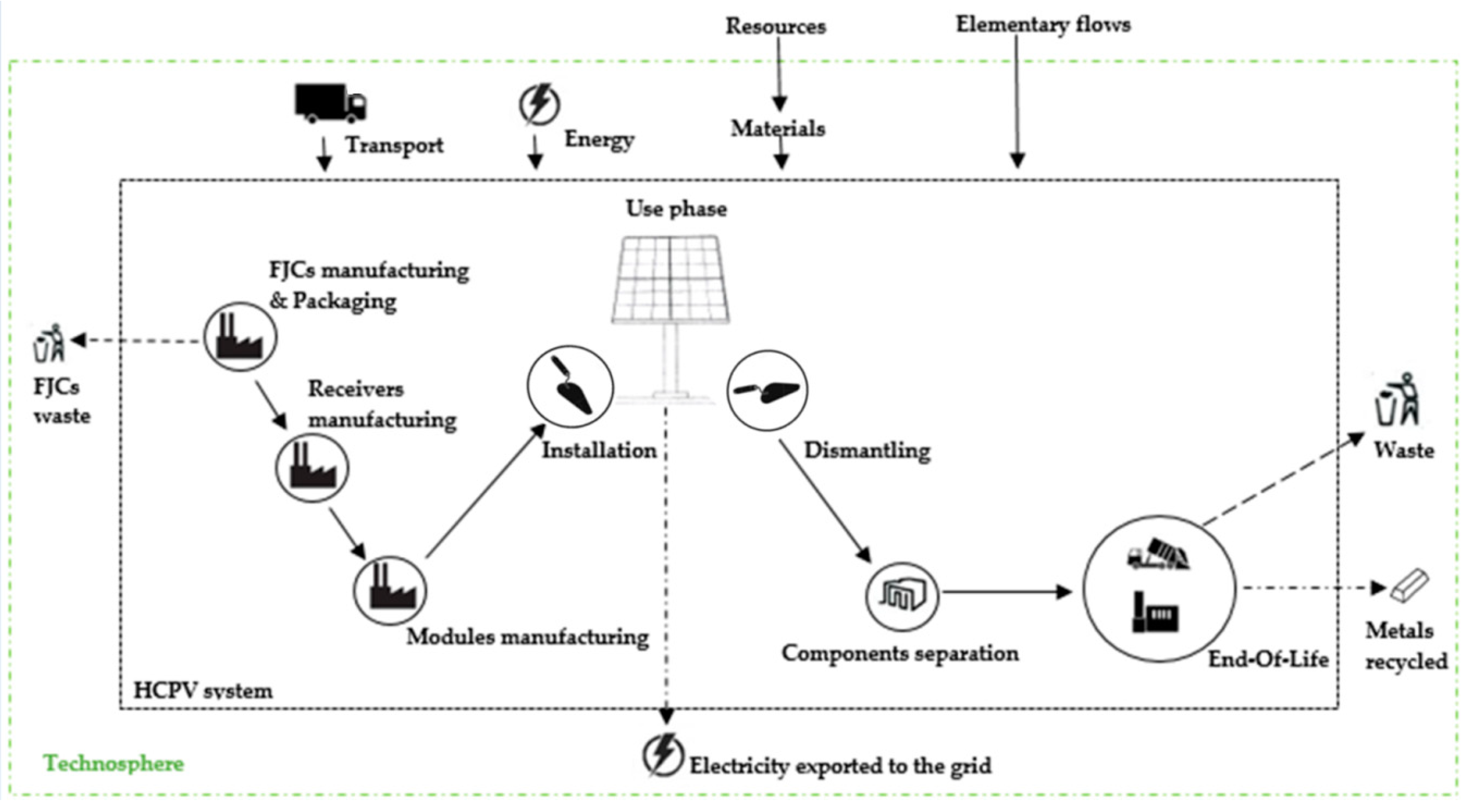 Solar Power Generation Block Diagram Solar Power System Solar Power Inverter Solar Power Charger