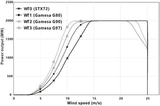 Reducing Wind Energy Costs through Increased Turbine Size: Is the Sky the  Limit?