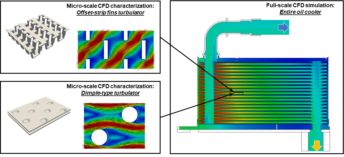 Energies Free FullText MultiScale CFD Modeling of Plate Heat
