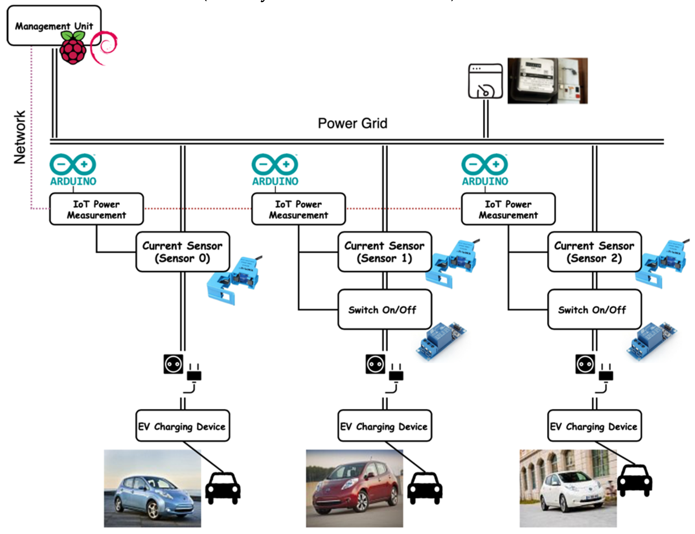 Energies Free FullText IoT and Blockchain Paradigms for EV
