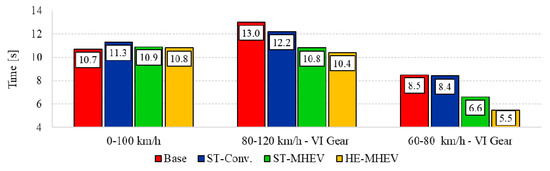 Energies Free Full Text Numerical Investigation Of 48 V Electrification Potential In Terms Of Fuel Economy And Vehicle Performance For A Lambda 1 Gasoline Passenger Car